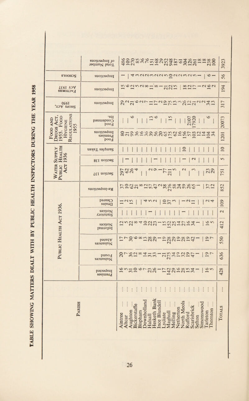 TABLE SHOWING MATTERS DEALT WITH BY PUBLIC HEALTH INSPECTORS DURING THE YEAR 1958 snoijoadsui jo J3quin]v[ jRiox vOcTsOvriVOvo—cooov<NOOr^r-HTl-vo—^ooooooO 00Or^00mr^*C5's0(N>C5'TO'00's0OCNv0rt^r<^O Tt <N T-( M OV T—1 m 1 CnI fN 4—I 3923 SIOOHDS suoTjoadsui j-^mfNfNlrofNfNioOlNlNfniNiO^ jVO^ VO Z,£6l iOV ssiaoxovj suoipsdsui vn VO (N <ci fN oo 4-4 oo i—'iNm loofSt^'-ir'Ivon 0561 ‘XDV SdOHS suoijoadsui aNCS4—i'sO(Nr^4—(r^fNlOvvr)r4-)rovO(N^(NTNT}-m fN fN 4—m-H 317 Food and Drugs Act, 1955. Food Hygiene Regulations 1955 •sqi pauuiapuo^ pooj 6 13 6 15 2107 17920 _ 6 20073 suopoadsui sasioiajj ■poox 04-HOVVOVD^OOVVOO'/’5'C5TSVOVOt^'rOfN'':t'TO-’^ oOTNOvm.—(e<)fn<C5fNvor^vO^*C)>oOT— 1201 Water Supply PuBuc Health Act 1936 8£i uoijoas l-lllll“lllll-l^llll /,£j uoipas c~-n VO Tt <N ov 4-1 c-4—1 m <ni ci ov ovvoc II , I 1 |c.r. 751 1 VO SUOlJ03dSUI-3-a ^'Or^4-40o^^^^^t^(NoovoooTl-c^vo^r54—1 ir-r^ r4^4—(VOTN rtcriTt for^fOTNiniNvo )c4^4—i CN 852 P3JB90 SUIBJQ j |Tl-«o(N |Op^m |4-4tS|4-4 1 j(NTt ON fO G^ T-H H < SDOIJOjsJ XiopijBJS 1 M 1 11- 1 1 1 1 1 1- 1 1 1 1 1 1 (N S30pOls[ IBUIJOJUI fN>/^fNoo'^Or'lf^^»c)fNi«r5''^r-vO''cj--H I'om 4—1 tN 4-Hrs)(N 4—im(N^«N4—4C4-) 14—1 T-^ 1 Zi^ < u K u paipqv saouBSinjq^ O VO oo c^ oo ov ^ ov oo ov ON oo ov fNlovr^ ^ r<N —4<sr'< I4-H (N o in in punox saouRSinjsi Ot~'VO(NCX>'rt-4.^C^4—i^lO':tO'<NlONr^4—1 lONt^ (N fn4—C 4—icnm CNlt^r/^4-ifn4—ITj- |r-1 n 636 pajoadsui SSSIUIDJJ VO m 4—1 0 VO c~ m VO 4-H c-4 IN On VO 00 »n Tj-1 vo lo m4—1 cqtN 4—4Ttr4l4—id—4rn 1^ 428 K !/3 2 < (D Ui Ih TO rS=i W-C 'T3 C ; ■ o jC:=: P TO *3 ^ 5 h3 ^ C oo.§ « c •^-5 o 03 ^3 TO -C d o C o c/5 3 (U _o 'C X) c/5 T3 O o 1/5 c o c o •4—1 c c/5 hJ < H O H