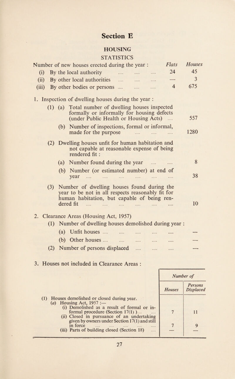 HOUSING STATISTICS Number of new houses erected during the year : Flats Houses (i) By the local authority . 24 45 (ii) By other local authorities . — 3 (iii) By other bodies or persons. 4 675 1. Inspection of dwelling houses during the year : (1) (a) Total number of dwelling houses inspected formally or informally for housing defects (under Public Health or Housing Acts) .... 557 (b) Number of inspections, formal or informal, made for the purpose . 1280 (2) Dwelling houses unfit for human habitation and not capable at reasonable expense of being rendered fit : (a) Number found during the year . 8 (b) Number (or estimated number) at end of year . 38 (3) Number of dwelhng houses found during the year to be not in all respects reasonably fit for human habitation, but capable of being ren¬ dered fit . 10 2. Clearance Areas (Housing Act, 1957) (1) Number of dwelling houses demolished during year : (a) Unfit houses. — (b) Other houses. — (2) Number of persons displaced . — 3. Houses not included in Clearance Areas : Number of Houses Persons Displaced (1) Houses demolished or closed during year. (a) Housing Act, 1957 :— (i) Demolished as a result of formal or in¬ formal procedure (Section 17(1)). 1 11 (ii) Closed in pursuance of an undertaking given by owners under Section 17(1) and still in force . 1 9 (iii) Parts of building closed (Section 18) —