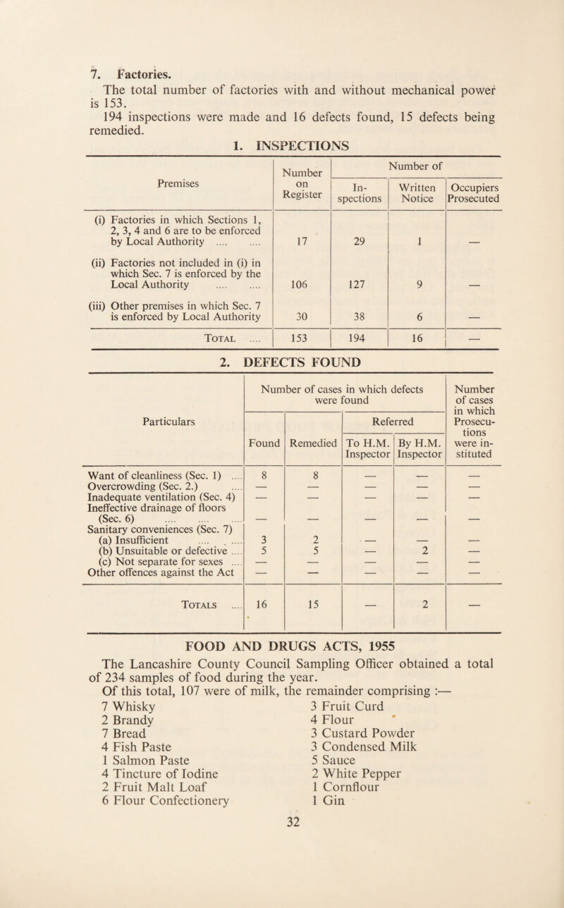 » 7. Factories. The total number of factories with and without mechanical power is 153. 194 inspections were made and 16 defects found, 15 defects being remedied. 1. INSPECTIONS Number Number of Premises on Register In¬ spections Written Notice Occupiers Prosecuted (i) Factories in which Sections 1, 2, 3, 4 and 6 are to be enforced by Local Authority . 17 29 1 _ (ii) Factories not included in (i) in which Sec. 7 is enforced by the Local Authority . 106 127 9 (iii) Other premises in which Sec. 7 is enforced by Local Authority 30 38 6 — Total .... 153 194 16 — 2. DEFECTS FOUND Particulars Number of cases in which defects were found Number of cases in which Prosecu¬ tions were in¬ stituted Found Remedied Referred To H.M. Inspector By H.M. Inspector Want of cleanliness (Sec. 1) .... 8 8 — — — Overcrowding (Sec. 2.) — — — — — Inadequate ventilation (Sec. 4) — — — — — Ineffective drainage of floors (Sec. 6) — — — •— — Sanitary conveniences (Sec. 7) (a) Insufficient .... . .... 3 2 ■ — — — (b) Unsuitable or defective .... 5 5 — 2 — (c) Not separate for sexes .... — — — — — Other offences against the Act — — — — — Totals 16 15 — 2 — FOOD AND DRUGS ACTS, 1955 The Lancashire County Council Sampling Officer obtained a total of 234 samples of food during the year. Of this total, 107 were of milk, the remainder comprising :— 7 Whisky 2 Brandy 7 Bread 4 Fish Paste 1 Salmon Paste 4 Tincture of Iodine 2 Fruit Malt Loaf 6 Flour Confectionery 3 Fruit Curd 4 Flour 3 Custard Powder 3 Condensed Milk 5 Sauce 2 White Pepper 1 Cornflour 1 Gin