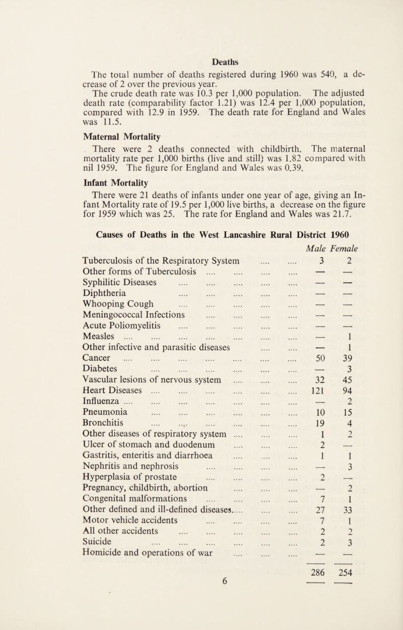 Deaths The toial number of deaths registered during 1960 was 540, a de¬ crease of 2 over the previous year. The crude death rate was 10.3 per 1,000 population. The adjusted death rate (comparability factor 1.21) was 12.4 per 1,000 population, compared with 12.9 in 1959. The death rate for England and Wales was 11.5. Maternal Mortality There were 2 deaths connected with childbirth. The maternal mortality rate per 1,000 births (live and still) was 1.82 compared with nil 1959. The figure for England and Wales was 0.39. Infant Mortality There were 21 deaths of infants under one year of age, giving an In¬ fant Mortality rate of 19.5 per 1,000 live births, a decrease on the figure for 1959 which was 25. The rate for England and Wales was 21.7. Causes of Deaths in the West Lancashire Rural District 1960 Tuberculosis of the Respiratory System Other forms of Tuberculosis . Syphilitic Diseases . Diphtheria . Whooping Cough . Meningococcal Infections . Acute Poliomyelitis . Measles . Other infective and parasitic diseases Cancer . Diabetes . Vascular lesions of nervous system Heart Diseases . Influenza. Pneumonia . Bronchitis ... Other diseases of respiratory system .. Ulcer of stomach and duodenum Gastritis, enteritis and diarrhoea Nephritis and nephrosis . Hyperplasia of prostate . Pregnancy, childbirth, abortion Congenital malformations . Other defined and ill-defined diseases... Motor vehicle accidents . All other accidents . Suicide . Homicide and operations of war Male Female 3 2 50 32 121 10 19 1 2 1 2 7 27 7 2 2 1 1 39 3 45 94 2 15 4 2 1 3 2 1 33 1 2 3 286 254