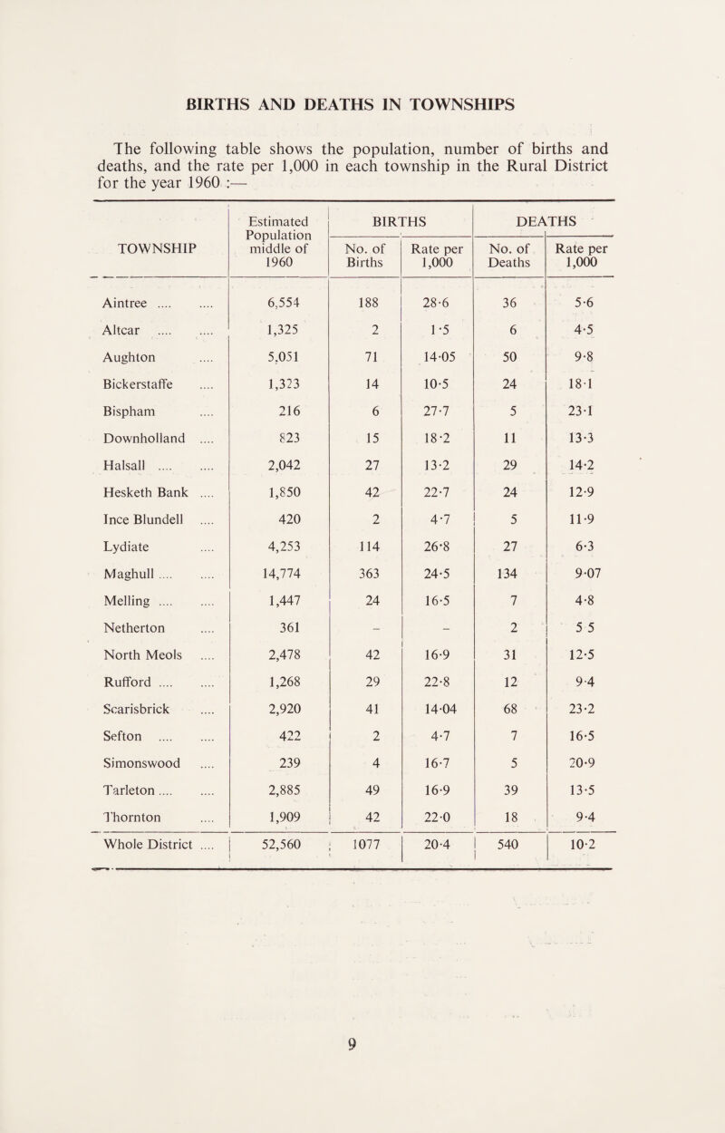 BIRTHS AND DEATHS IN TOWNSHIPS The following table shows the population, number of births and deaths, and the rate per 1,000 in each township in the Rural District for the year 1960 :— TOWNSHIP Estimated Population middle of 1960 BIRTHS DEA THS No. of Births Rate per 1,000 No. of Deaths Rate per 1,000 - - f c. Aintree . 6,554 188 28-6 36 5-6 Altcar . 1,325 2 1-5 6 c 4-5 Aughton 5,051 71 14-05 50 9-8 BickerstafFe 1,323 14 10-5 24 18-1 Bispham 216 6 27-7 5 23*1 Downholland .... 823 15 18-2 11 13-3 Halsall . 2,042 27 13-2 29 14-2 Hesketh Bank .... 1,850 42 22-7 24 12-9 Ince Blundell 420 2 4*7 5 11-9 Lydiate 4,253 114 26-8 27 6-3 Maghull. 14,774 363 24-5 134 9-07 Melling . 1,447 24 16-5 7 4-8 Netherton 361 - - 2 5 5 North Meols 2,478 42 16-9 31 12-5 Rufford. 1,268 29 22-8 12 9-4 Scarisbrick 2,920 41 14-04 68 23-2 Sefton . 422 2 4-7 7 16-5 Simonswood 239 4 16-7 5 20-9 Tarleton. 2,885 49 16-9 39 13-5 Thornton 1,909 42 22-0 18 9-4 Whole District .... 52,560 1077 20-4 540 10-2 i ■ 1