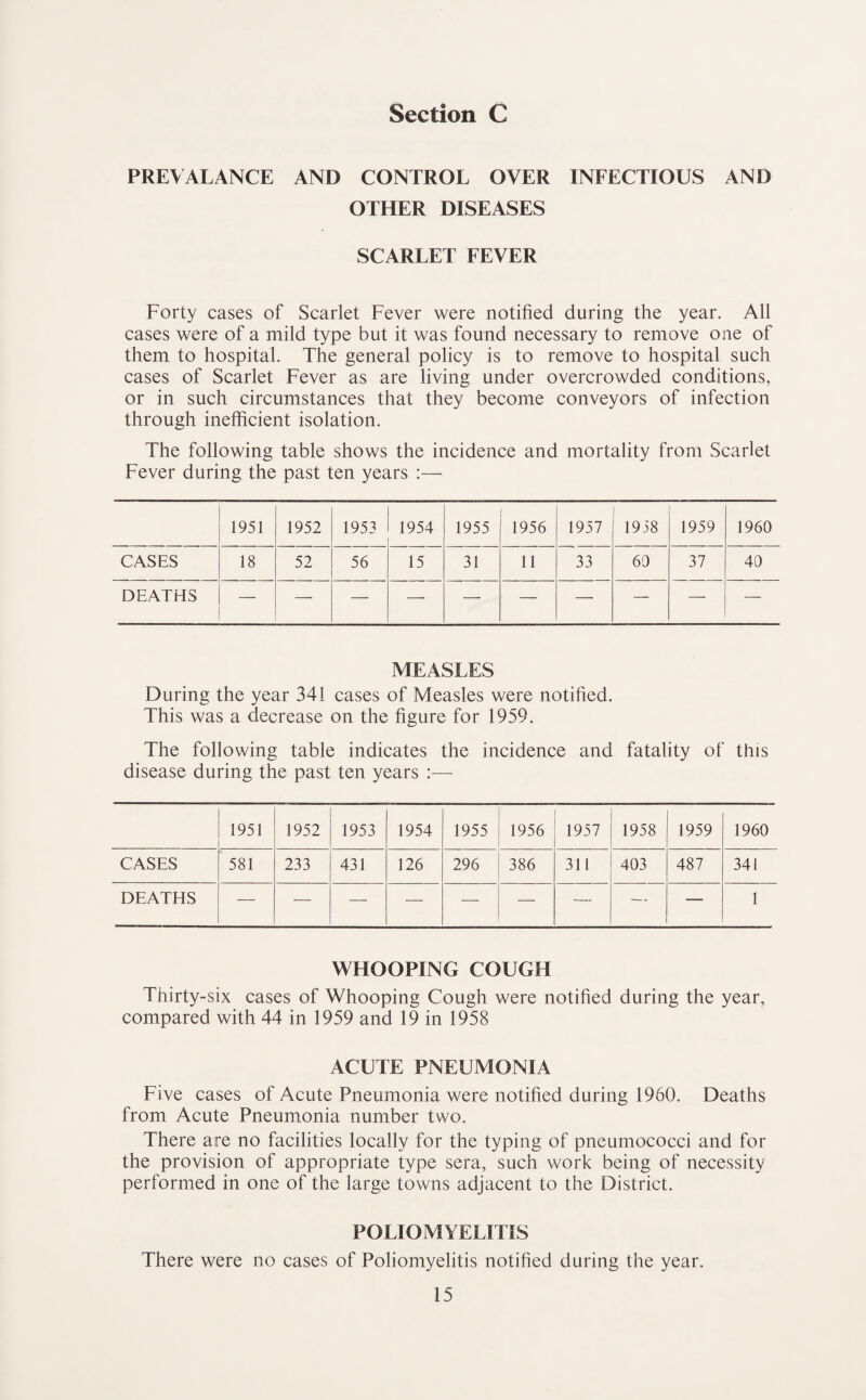 Section C PREYALANCE AND CONTROL OVER INFECTIOUS AND OTHER DISEASES SCARLET FEVER Forty cases of Scarlet Fever were notified during the year. All cases were of a mild type but it was found necessary to remove one of them to hospital. The general policy is to remove to hospital such cases of Scarlet Fever as are living under overcrowded conditions, or in such circumstances that they become conveyors of infection through inefficient isolation. The following table shows the incidence and mortality from Scarlet Fever during the past ten years 1951 1952 1953 1954 1955 1956 1957 1958 1959 1960 CASES 18 52 56 15 31 11 33 60 37 40 DEATHS — MEASLES During the year 341 cases of Measles were notified. This was a decrease on the figure for 1959. The following table indicates the incidence and fatality of this disease during the past ten years :— 1951 1952 1953 1954 1955 1956 1957 1958 1959 1960 CASES 581 233 431 126 296 386 311 403 487 341 DEATHS — — — — — — — — 1 WHOOPING COUGH Thirty-six cases of Whooping Cough were notified during the year, compared with 44 in 1959 and 19 in 1958 ACUTE PNEUMONIA Five cases of Acute Pneumonia were notified during 1960. Deaths from Acute Pneumonia number two. There are no facilities locally for the typing of pneumococci and for the provision of appropriate type sera, such work being of necessity performed in one of the large towns adjacent to the District. POLIOMYELITIS There were no cases of Poliomyelitis notified during the year.