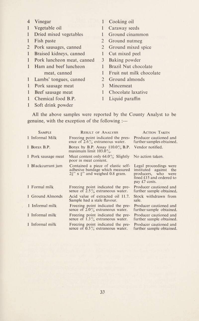 4 Vinegar 1 Vegetable oil 1 Dried mixed vegetables 1 Fish paste 2 Pork sausages, canned 1 Braised kidneys, canned 1 Pork luncheon meat, canned 1 Ham and beef luncheon meat, canned 1 Lambs’ tongues, canned 1 Pork sausage meat 1 Beef sausage meat 1 Chemical food B.P. 1 Soft drink powder 1 Cooking oil 1 Caraway seeds 1 Ground cinammon 2 Ground nutmeg 2 Ground mixed spice 1 Cut mixed peel 3 Baking powder 1 Brazil Nut chocolate 1 Fruit nut milk chocolate 2 Ground almonds 3 Mincemeat 1 Chocolate laxative 1 Liquid paraffin All the above samples were reported by the County Analyst to be genuine, with the exception of the following :— Sample Result of Analysis Action Taken 1 Informal Milk 1 Borax B.P. 1 Pork sausage meat 1 Blackcurrant jam 1 Formal milk 1 Ground Almonds 1 Informal milk 1 Informal milk 1 Informal milk Freezing point indicated the pres¬ ence of 2.6% extraneous water. Borax by B.P. Assay 110.0% B.P. maximum limit 103.0%. Meat content only 64.0% Slightly poor in meat content. Contained a piece of elastic self- adhesive bandage which measured 2§” x £” and weighed 0.8 gram. Freezing point indicated the pre¬ sence of 2.5% extraneous water. Acid value of extracted oil 11.7. Sample had a stale flavour. Freezing point indicated the pre¬ sence of 2.0% extraneous water. Freezing point indicated the pre¬ sence of 1.3% extraneous water. Freezing point indicated the pre¬ sence of 0.3% extraneous water. Producer cautioned and further samples obtained. Vendor notified. No action taken. Legal proceedings were instituted against the producers, who were fined £15 and ordered to pay £7 costs. Producer cautioned and further sample obtained. Stock withdrawn from sale. Producer cautioned and further sample obtained. Producer cautioned and further sample obtained. Producer cautioned and further sample obtained.