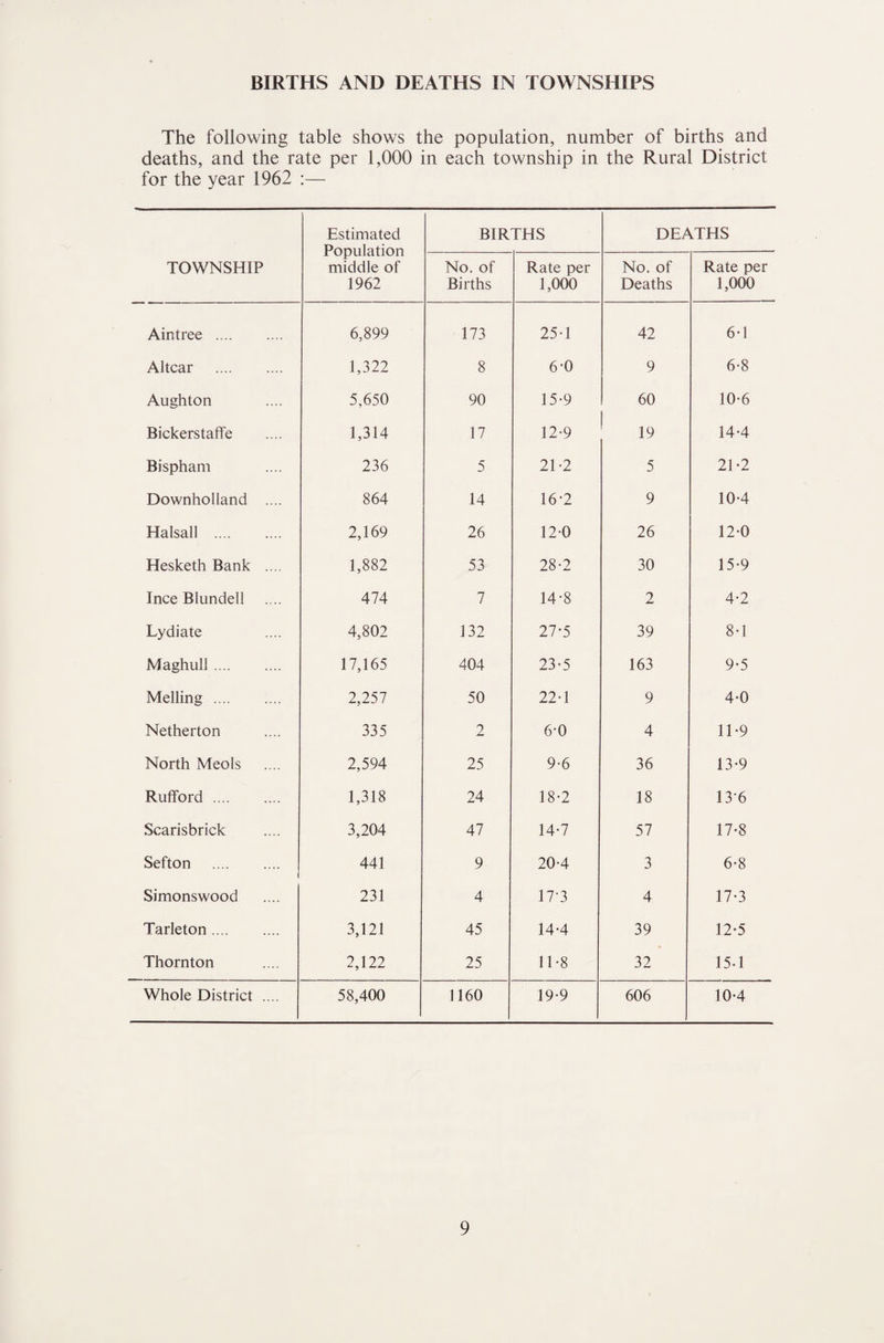 BIRTHS AND DEATHS IN TOWNSHIPS The following table shows the population, number of births and deaths, and the rate per 1,000 in each township in the Rural District for the year 1962 :— Estimated Population middle of 1962 BIRTHS DEATHS TOWNSHIP No. of Births Rate per 1,000 No. of Deaths Rate per 1,000 Aintree . 6,899 173 25*1 42 6-1 Altcar . 1,322 8 6-0 9 6-8 Aughton 5,650 90 15-9 60 10-6 Bickerstaffe 1,314 17 12-9 ' 19 14-4 Bispham 236 5 21-2 5 21-2 Downholland .... 864 14 16-2 9 10-4 Halsall . 2,169 26 12-0 26 12-0 Hesketh Bank .... 1,882 53 28-2 30 15-9 Ince Blundell 474 7 14-8 2 4-2 Lydiate 4,802 132 27-5 39 8-1 Maghull. 17,165 404 23-5 163 9-5 Melling . 2,257 50 22-1 9 4-0 Netherton 335 2 6-0 4 11-9 North Meols 2,594 25 9-6 36 13-9 Rufford. 1,318 24 18-2 18 13-6 Scarisbrick 3,204 47 14-7 57 17-8 Sefton . 441 9 20-4 3 6-8 Simonswood 231 4 17-3 4 17-3 Tarleton. 3,121 45 14-4 39 12-5 Thornton 2,122 25 11-8 32 15.1 Whole District .... 58,400 1160 19-9 606 10-4