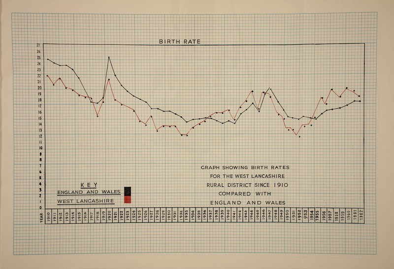 BIRTH ISJtriBTRT; H TJ ATES f : I i I r GRAPH SHOWI 5ST LANCASHIRE RORAL DlSTRttT SI SPARED WITH E N G t A N D AN DrWA LES iXfj 1 1 i 1 1 i i i ! 1 r- 1 r' r 1 1 ^ - vO (Si C^