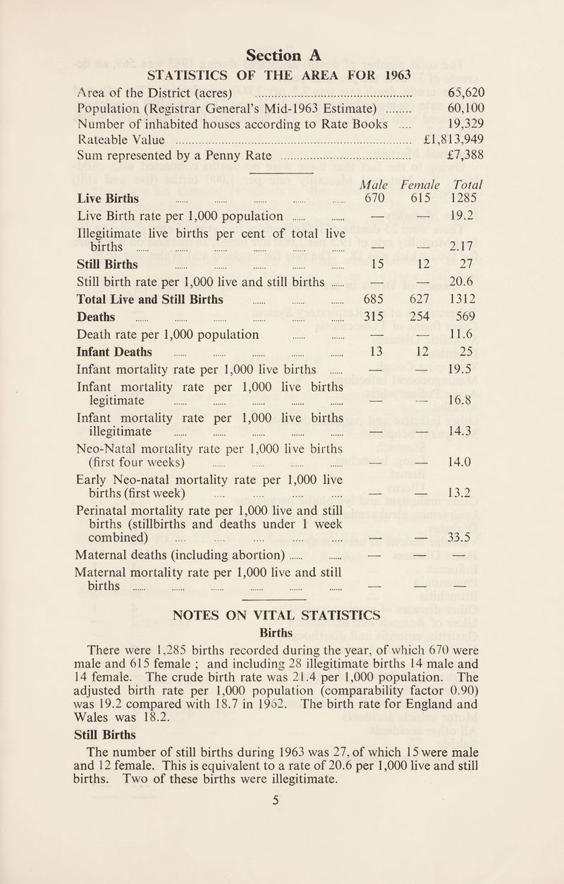 STATISTICS OF THE AREA FOR 1963 Area of the District (acres) . 65,620 Population (Registrar General’s Mid-1963 Estimate) . 60,100 Number of inhabited houses according to Rate Books .... 19,329 Rateable Value . £1,813,949 Sum represented by a Penny Rate . £7,388 Male Female Total Live Births . 670 615 1285 Live Birth rate per 1,000 population . — — 19.2 Illegitimate live births per cent of total live births . — — 2.17 StiU Births 15 12 27 Still birth rate per 1,000 live and still births . — — 20.6 Total Live and Still Births . 685 627 1312 Deaths . 315 254 569 Death rate per 1,000 population . — — 11.6 Infant Deaths . 13 12 25 Infant mortaUty rate per 1,000 live births . — — 19.5 Infant mortality rate per 1,000 live births legitimate . — — 16.8 Infant mortality rate per 1,000 live births illegitimate . — — 14.3 Neo-Natal mortality rate per 1,000 live births (first four weeks) . — —• 14.0 Early Neo-natal mortality rate per 1,000 live births (first week) .... .... .... .... — — 13.2 Perinatal mortality rate per 1,000 live and still births (stillbirths and deaths under 1 week combined) .... ... .... . —• — 33.5 Maternal deaths (including abortion). — — — Maternal mortality rate per 1,000 live and still births . — — — NOTES ON VITAL STATISTICS Births There were 1,285 births recorded during the year, of which 670 were male and 615 female ; and including 28 illegitimate births 14 male and 14 female. The crude birth rate was 21.4 per 1,000 population. The adjusted birth rate per 1,000 population (comparability factor 0.90) was 19.2 compared with 18.7 in 1962. The birth rate for England and Wales was 18.2. Still Births The number of still births during 1963 was 27, of which 15 were male and 12 female. This is equivalent to a rate of 20.6 per 1,000 live and still births. Two of these births were illegitimate.