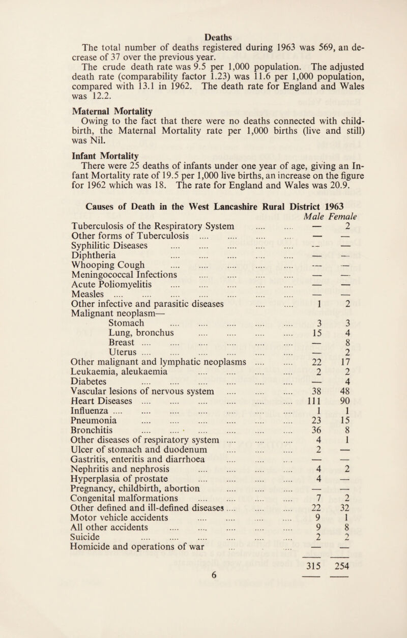 Deaths The total number of deaths registered during 1963 was 569, an de¬ crease of 37 over the previous year. The crude death rate was 9.5 per 1,000 population. The adjusted death rate (comparability factor 1.23) was 11.6 per 1,000 population, compared with 13.1 in 1962. The death rate for England and Wales was 12.2. Maternal Mortality Owing to the fact that there were no deaths connected with child¬ birth, the Maternal Mortahty rate per 1,000 births (live and still) was Nil. Infant Mortality There were 25 deaths of infants under one year of age, giving an In¬ fant Mortality rate of 19.5 per 1,000 live births, an increase on the figure for 1962 which was 18. The rate for England and Wales was 20.9. Causes of Death in the West Lancashire Rural District 1963 Tuberculosis of the Respiratory System Male Female — 2 Other forms of Tuberculosis . — — Syphilitic Diseases . _ — — Diphtheria . _ — — Whooping Cough . _ — — Meningococcal Infections . _ — — Acute Poliomyelitis . _ — — Measles . _ — — Other infective and parasitic diseases 1 2 Malignant neoplasm— Stomach . 3 3 Lung, bronchus . 15 4 Breast. _ — 8 Uterus. _ _ 2 Other malignant and lymphatic neoplasms .... 22 17 Leukaemia, aleukaemia . 2 2 Diabetes . _ — 4 Vascular lesions of nervous system . 38 48 Heart Diseases . .... Ill 90 Influenza. 1 1 Pneumonia . 23 15 Bronchitis .• . 36 8 Other diseases of respiratory system . 4 1 Ulcer of stomach and duodenum . 2 — Gastritis, enteritis and diarrhoea . _ — — Nephritis and nephrosis . 4 2 Hyperplasia of prostate . 4 — Pregnancy, childbirth, abortion . _ — — Congenital malformations . 7 2 Other defined and ill-defined diseases. 22 32 Motor vehicle accidents . 9 1 All other accidents . 9 8 Suicide . 2 2 Homicide and operations of war _ — — 315 254