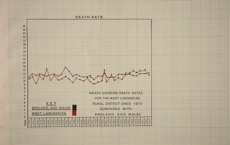 S^HeWING^DEATH GRAPH HE WEST; LANCASHIRE Dl^mtCT SI NGfr I 9 lO mJRA ENGLAND AND MPARED^ WEST LANCASHIRE