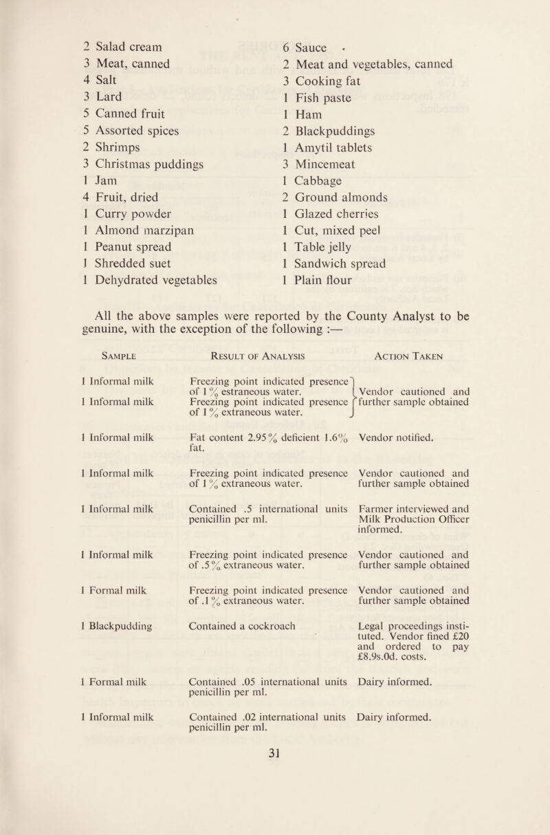 2 Salad cream 3 Meat, canned 4 Salt 3 Lard 5 Canned fruit 5 Assorted spices 2 Shrimps 3 Christmas puddings 1 Jam 4 Fruit, dried 1 Curry powder 1 Almond marzipan 1 Peanut spread 1 Shredded suet 1 Dehydrated vegetables 6 Sauce 2 Meat and vegetables, canned 3 Cooking fat 1 Fish paste 1 Ham 2 Blackpuddings 1 Amytil tablets 3 Mincemeat 1 Cabbage 2 Ground almonds 1 Glazed cherries 1 Cut, mixed peel 1 Table jelly 1 Sandwich spread 1 Plain flour All the above samples were reported by the County Analyst to be genuine, with the exception of the following :— Sample Result of Analysis Action Taken 1 Informal milk 1 Informal milk Freezing point indicated presence of 1 % estraneous water. Freezing point indicated presence of 1 % extraneous water. Vendor cautioned and further sample obtained 1 Informal milk Fat content 2.95% deficient 1.6% fat. Vendor notified. 1 Informal milk Freezing point indicated presence of 1 % extraneous water. Vendor cautioned and further sample obtained 1 Informal milk Contained .5 international units penicillin per ml. Farmer interviewed and Milk Production Officer informed. 1 Informal milk Freezing point indicated presence of .5 % extraneous water. Vendor cautioned and further sample obtained 1 Formal milk Freezing point indicated presence of . 1 % extraneous water. Vendor cautioned and further sample obtained 1 Blackpudding Contained a cockroach Legal proceedings insti¬ tuted. Vendor fined £20 and ordered to pay £8.9s.0d. costs. 1 Formal milk Contained .05 international units penicillin per ml. Dairy informed. 1 Informal milk Contained .02 international units penicillin per ml. Dairy informed.