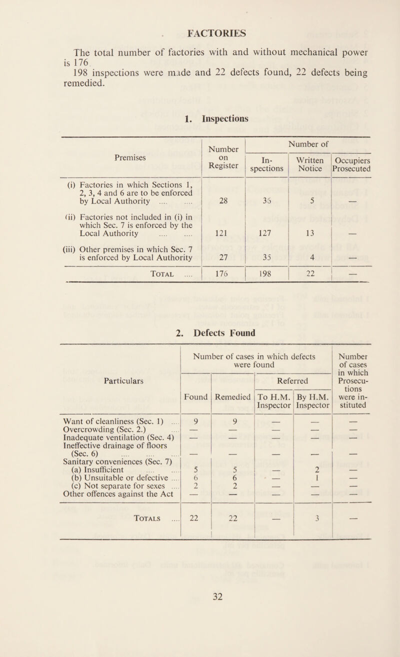 FACTORIES The total number of factories with and without mechanical power is 176 198 inspections were made and 22 defects found, 22 defects being remedied. 1. Inspections Number Number of Premises on Register In¬ spections Written Notice Occupiers Prosecuted (i) Factories in which Sections 1, 2, 3, 4 and 6 are to be enforced by Local Authority . 28 33 5 (ii) Factories not included in (i) in which Sec. 7 is enforced by the Local Authority . 121 127 13 (iii) Other premises in which Sec. 7 is enforced by Local Authority 27 35 4 — Total 176 198 22 — 2. Defects Found Particulars Number of cases in which defects were found Number of cases in which Prosecu¬ tions were in¬ stituted Found Remedied Referred To H.M. Inspector By H.M. Inspector Want of cleanliness (Sec. 1) .. 9 9 _ _ — Overcrowding (Sec. 2.) — — — — — Inadequate ventilation (Sec. 4) — — — — — Ineffective drainage of floors (Sec. 6) . — — — -- — Sanitary conveniences (Sec. 7) (a) Insufficient . 5 5 — 2 — (b) Unsuitable or defective .... 6 6 — 1 — (c) Not separate for sexes .... 2 2 — — — Other offences against the Act — — — — — Totals 22 22 — 3 —