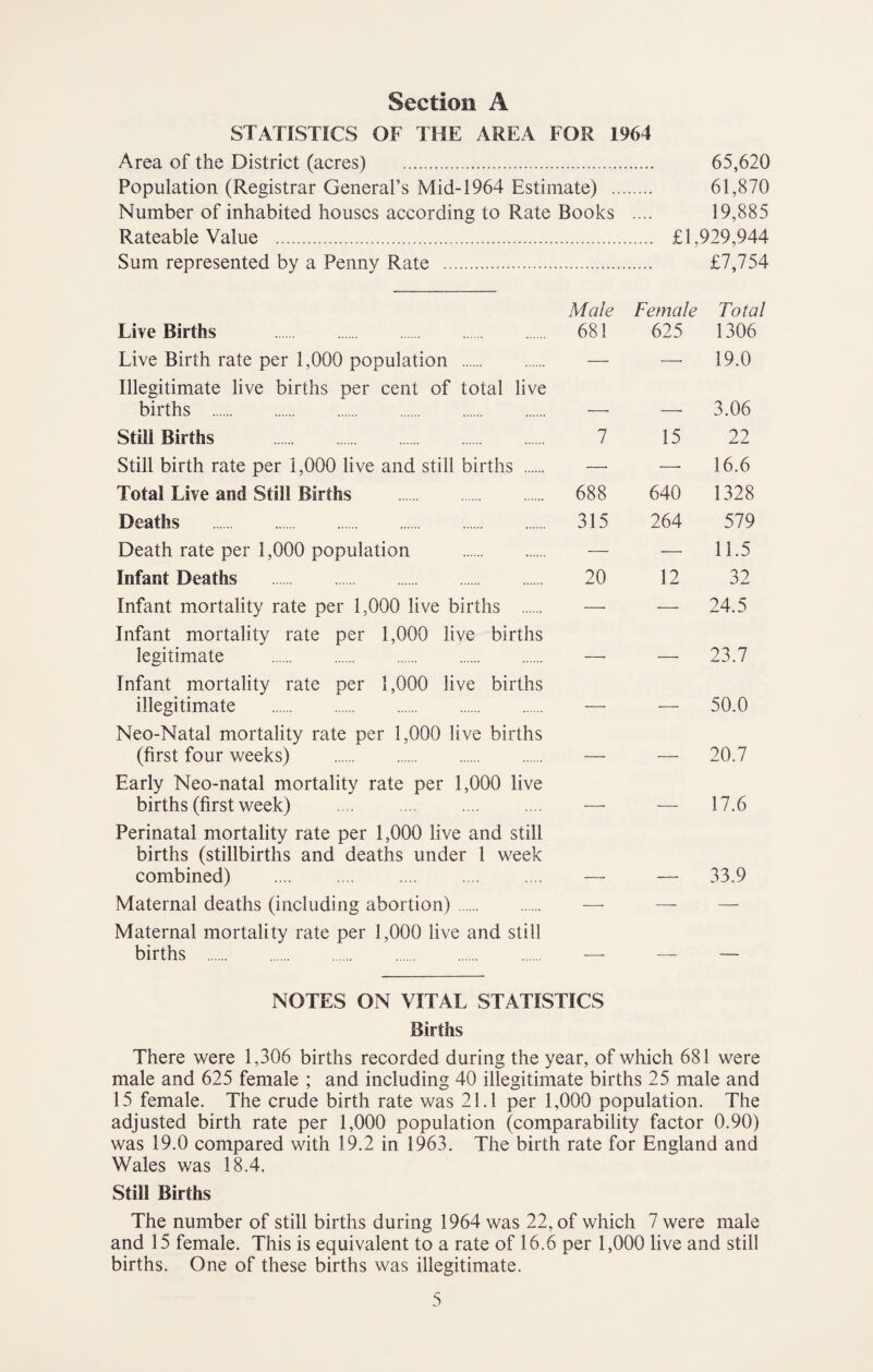 STATISTICS OF THE AREA FOR 1964 Area of the District (acres) ... 65,620 Population (Registrar General’s Mid-1964 Estimate) . 61,870 Number of inhabited houses according to Rate Books .... 19,885 Rateable Value . £1,929,944 Sum represented by a Penny Rate . £7,754 Male Female Total Live Births . 681 625 1306 Live Birth rate per 1,000 population . — — 19.0 Illegitimate live births per cent of total live births . —• —• 3.06 Still Births . 7 15 22 Still birth rate per 1,000 live and still births . — —■ 16.6 Total Live and Still Births . 688 640 1328 Deaths . 315 264 579 Death rate per 1,000 population . — — 11.5 Infant Deaths . 20 12 32 Infant mortality rate per 1,000 live births . —• — 24.5 Infant mortality rate per 1,000 live births legitimate . — —■ 23.7 Infant mortality rate per 1,000 live births illegitimate . — — 50.0 Neo-Natal mortality rate per 1,000 live births (first four weeks) . — — 20.7 Early Neo-natal mortality rate per 1,000 live births (first week) .... .... .... — — 17.6 Perinatal mortality rate per 1,000 live and still births (stillbirths and deaths under 1 week combined) . —• — 33.9 Maternal deaths (including abortion). — — — Maternal mortality rate per 1,000 live and still births . — — — NOTES ON VITAL STATISTICS Births There were 1,306 births recorded during the year, of which 681 were male and 625 female ; and including 40 illegitimate births 25 male and 15 female. The crude birth rate was 21.1 per 1,000 population. The adjusted birth rate per 1,000 population (comparability factor 0.90) was 19.0 compared with 19.2 in 1963. The birth rate for England and Wales was 18.4. Still Births The number of still births during 1964 was 22, of which 7 were male and 15 female. This is equivalent to a rate of 16.6 per 1,000 live and still births. One of these births was illegitimate.