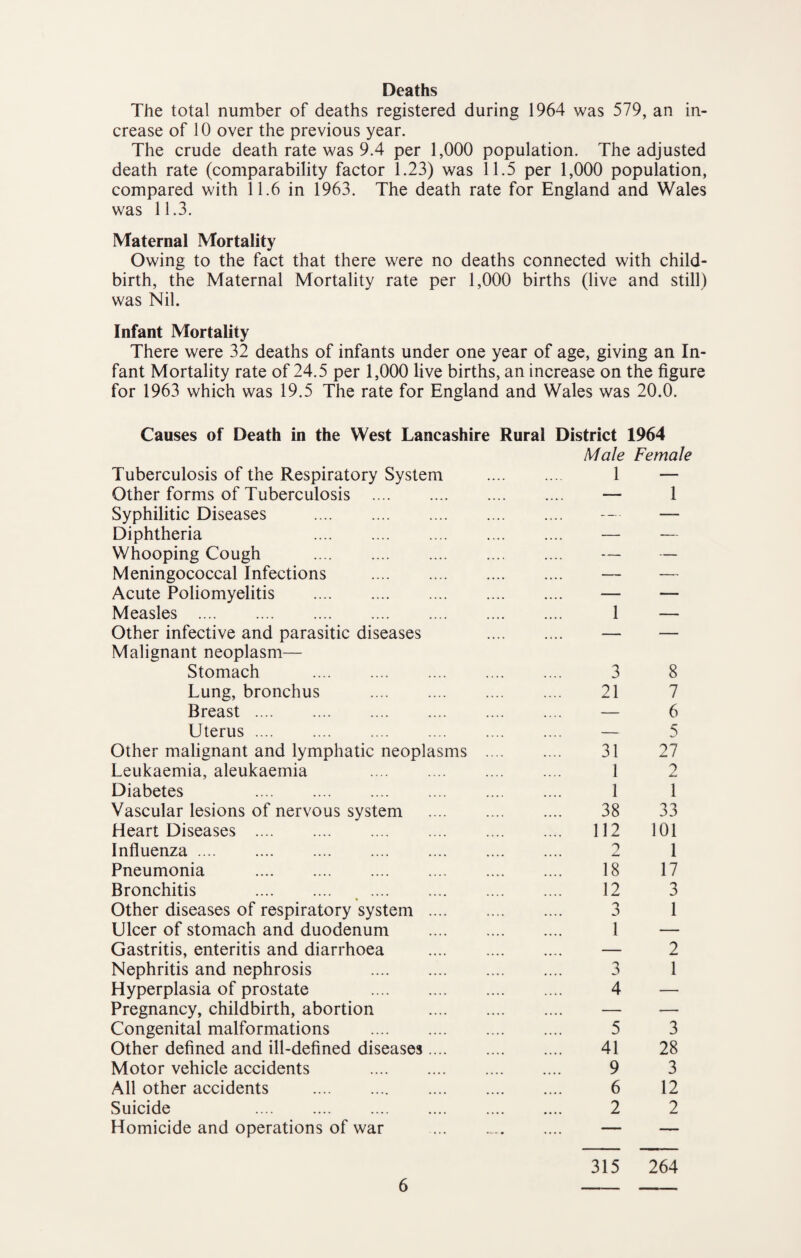 Deaths The total number of deaths registered during 1964 was 579, an in¬ crease of 10 over the previous year. The crude death rate was 9.4 per 1,000 population. The adjusted death rate (comparability factor 1.23) was 11.5 per 1,000 population, compared with 11.6 in 1963. The death rate for England and Wales was 11.3. Maternal Mortality Owing to the fact that there were no deaths connected with child¬ birth, the Maternal Mortality rate per 1,000 births (live and still) was Nil. Infant Mortality There were 32 deaths of infants under one year of age, giving an In¬ fant Mortality rate of 24.5 per 1,000 live births, an increase on the figure for 1963 which was 19.5 The rate for England and Wales was 20.0. Causes of Death in the West Lancashire Rural District 1964 Male Female Tuberculosis of the Respiratory System . 1 — Other forms of Tuberculosis . — 1 Syphilitic Diseases . — — Diphtheria . — -— Whooping Cough . — — Meningococcal Infections . — — Acute Poliomyelitis . — — Measles . 1 — Other infective and parasitic diseases . Malignant neoplasm— — — Stomach . 3 8 Lung, bronchus . 21 7 Breast. — 6 Uterus. — 5 Other malignant and lymphatic neoplasms . 31 27 Leukaemia, aleukaemia . 1 2 Diabetes . 1 1 Vascular lesions of nervous system . 38 33 Heart Diseases . 112 101 Influenza. 2 1 Pneumonia . 18 17 Bronchitis . 12 3 Other diseases of respiratory system . 3 1 Ulcer of stomach and duodenum . 1 — Gastritis, enteritis and diarrhoea . — 2 Nephritis and nephrosis . 3 1 Hyperplasia of prostate . 4 — Pregnancy, childbirth, abortion . — — Congenital malformations . 5 3 Other defined and ill-defined diseases. 41 28 Motor vehicle accidents . 9 3 All other accidents . 6 12 Suicide . 2 2 Homicide and operations of war . — — 315 264