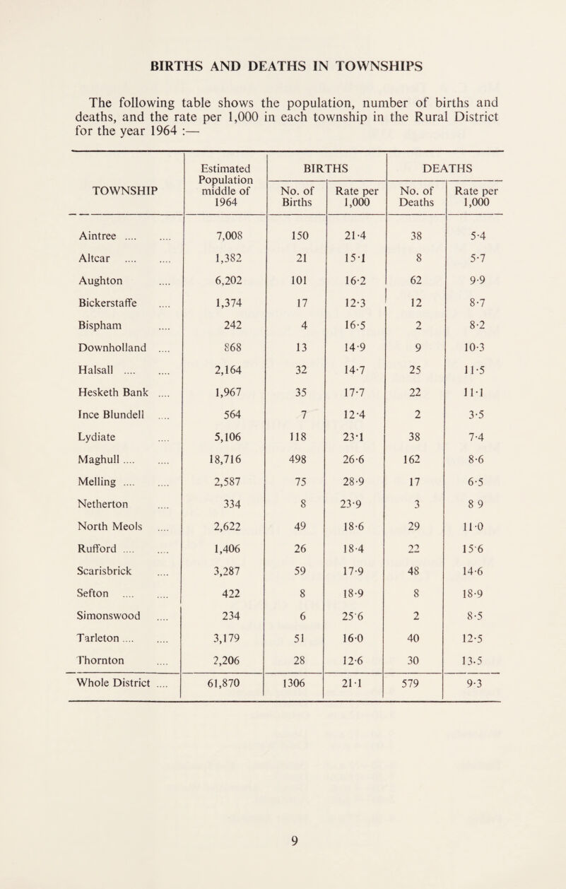 BIRTHS AND DEATHS IN TOWNSHIPS The following table shows the population, number of births and deaths, and the rate per 1,000 in each township in the Rural District for the year 1964 :— TOWNSHIP Estimated Population middle of 1964 BIRTHS DEATHS No. of Births Rate per 1,000 No. of Deaths Rate per 1,000 Aintree . 7,008 150 21-4 38 5-4 Altcar . 1,382 21 151 8 5-7 Aughton 6,202 101 16-2 62 9-9 Bickerstaffe 1,374 17 12-3 12 8*7 Bispham 242 4 16-5 2 8-2 Downholland .... 868 13 14-9 9 10-3 Halsall . 2,164 32 14-7 25 11-5 Hesketh Bank .... 1,967 35 17-7 22 IM Ince Blundell 564 7 12'4 2 3-5 Lydiate 5,106 118 23-1 38 7-4 Maghull .... 18,716 498 26-6 162 8-6 Melling . 2,587 75 28-9 17 6-5 Netherton 334 8 23-9 3 8 9 North Meols 2,622 49 18-6 29 11-0 Rufford. 1,406 26 18-4 22 15-6 Scarisbrick 3,287 59 17-9 48 14-6 Sefton . 422 8 18-9 8 18-9 Simonswood 234 6 25'6 2 8-5 T arleton. 3,179 51 16-0 40 12-5 Thornton 2,206 28 12-6 30 13-5 Whole District .... 61,870 1306 2M 579 9-3