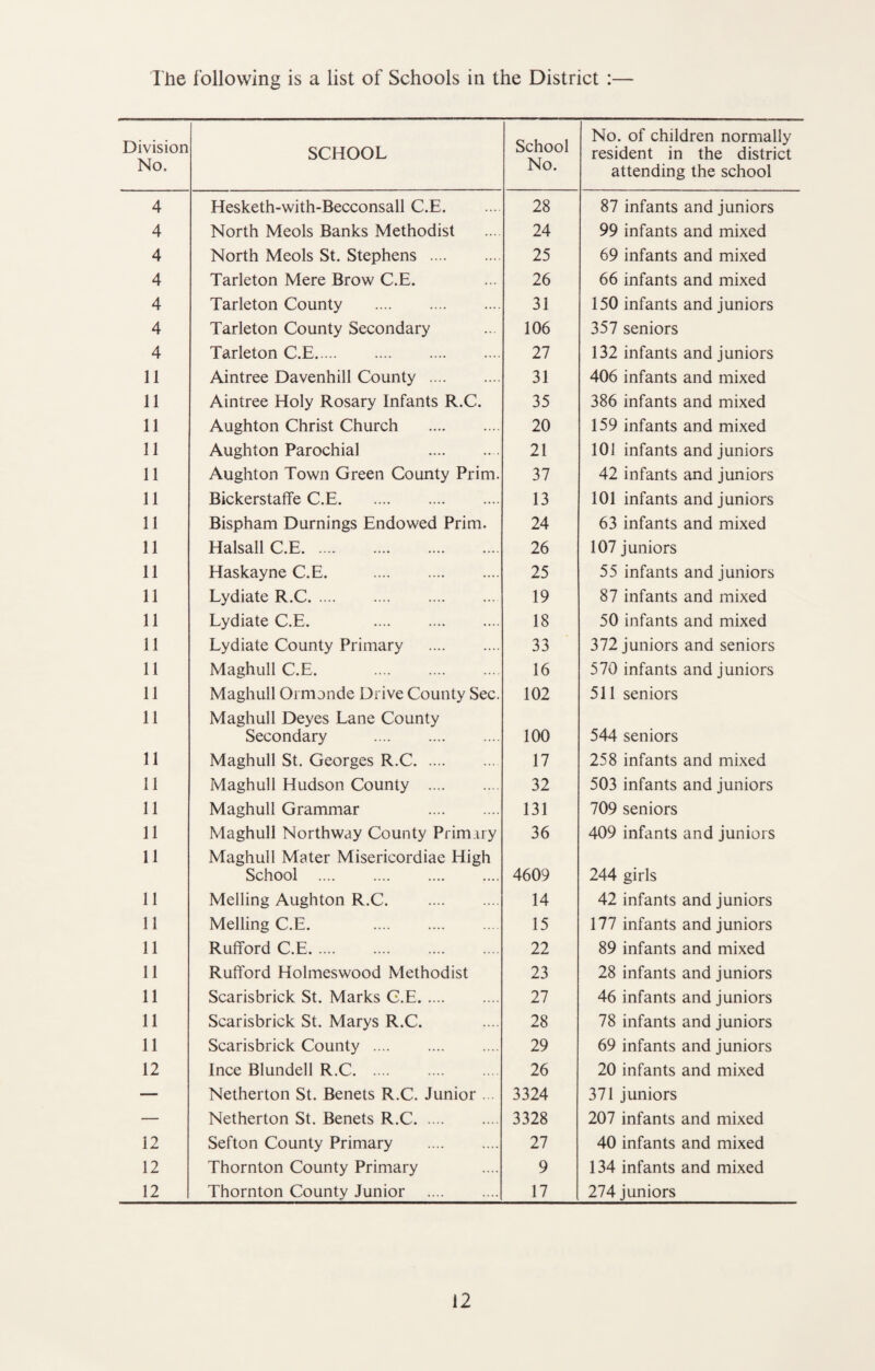 Division No. SCHOOL School No. No. of children normally resident in the district attending the school 4 Hesketh-with-Becconsall C.E. 28 87 infants and juniors 4 North Meols Banks Methodist 24 99 infants and mixed 4 North Meols St. Stephens . 25 69 infants and mixed 4 Tarleton Mere Brow C.E. 26 66 infants and mixed 4 Tarleton County . 31 150 infants and juniors 4 Tarleton County Secondary 106 357 seniors 4 Tarleton C.E. 27 132 infants and juniors 11 Aintree Davenhill County . 31 406 infants and mixed 11 Aintree Holy Rosary Infants R.C. 35 386 infants and mixed 11 Aughton Christ Church . 20 159 infants and mixed 11 Aughton Parochial . 21 101 infants and juniors 11 Aughton Town Green County Prim. 37 42 infants and juniors 11 Bickerstaffe C.E. 13 101 infants and juniors 11 Bispham Burnings Endowed Prim. 24 63 infants and mixed 11 Halsall C.E. 26 107 juniors 11 Haskayne C.E. . 25 55 infants and juniors 11 Lydiate R.C. 19 87 infants and mixed 11 Lydiate C.E. . 18 50 infants and mixed 11 Lydiate County Primary . 33 372 juniors and seniors 11 Maghull C.E. . 16 570 infants and juniors 11 Maghull Ormonde Drive County Sec. 102 511 seniors 11 Maghull Deyes Lane County Secondary . 100 544 seniors 11 Maghull St. Georges R.C. 17 258 infants and mixed 11 Maghull Hudson County . 32 503 infants and juniors 11 Maghull Grammar . 131 709 seniors 11 Maghull Northway County Primary 36 409 infants and juniors 11 Maghull Mater Misericordiae High School . 4609 244 girls 11 Melling Aughton R.C. 14 42 infants and juniors 11 Melling C.E. . 15 177 infants and juniors 11 Rufford C.E. 22 89 infants and mixed 11 Rufford Holmeswood Methodist 23 28 infants and juniors 11 Scarisbrick St. Marks C.E. 27 46 infants and juniors 11 Scarisbrick St. Marys R.C. 28 78 infants and juniors 11 Scarisbrick County. 29 69 infants and juniors 12 Ince Blundell R.C. 26 20 infants and mixed — Netherton St. Benets R.C. Junior ... 3324 371 juniors — Netherton St. Benets R.C. 3328 207 infants and mixed 12 Sefton County Primary . 27 40 infants and mixed 12 Thornton County Primary 9 134 infants and mixed 12 Thornton County Junior . 17 274 juniors 12