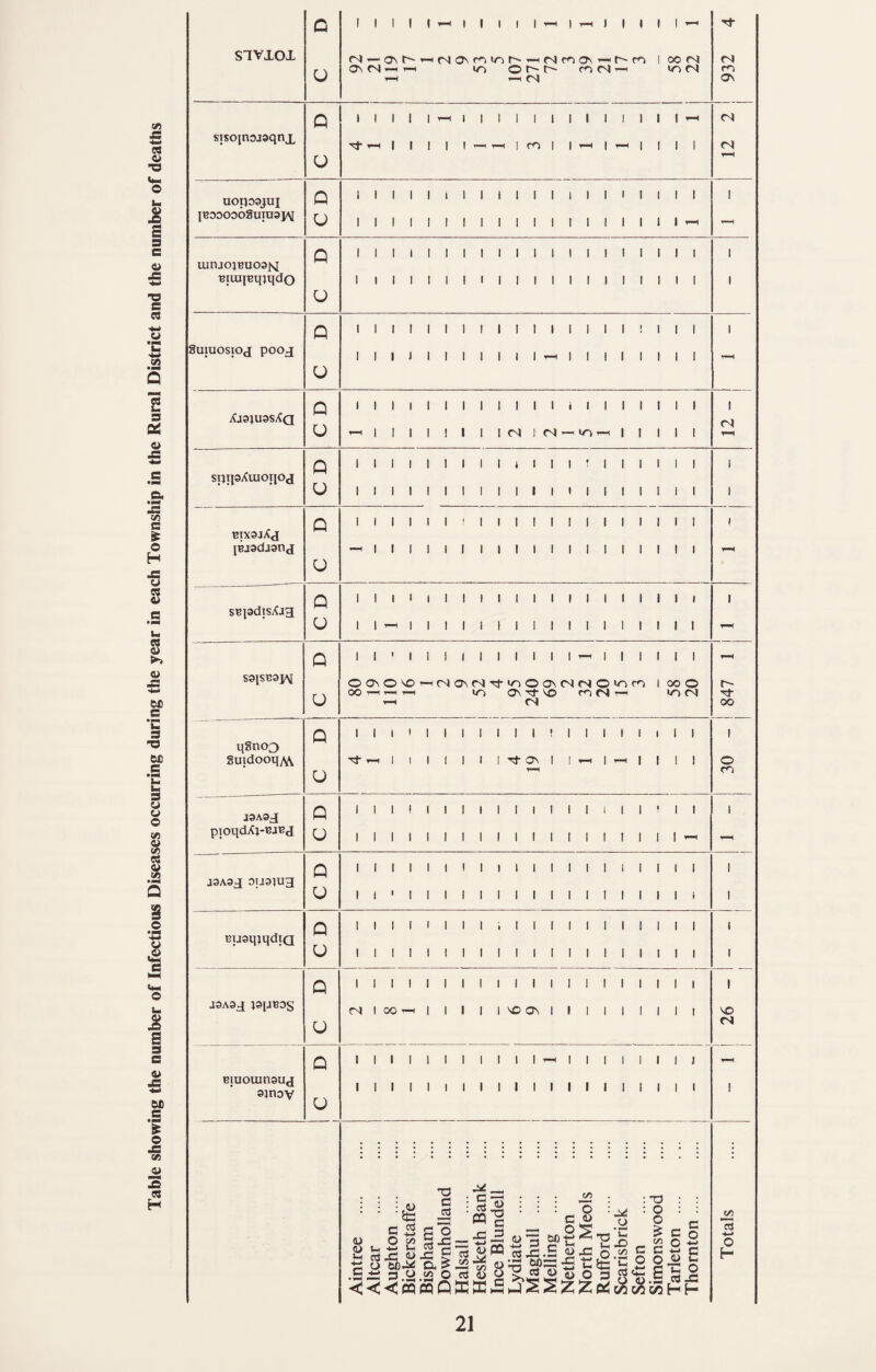 JS -w a O T3 s S e o 'O s o •c to 2 3 oi o ss D. • IM .3 V) a o H u 3 0) 3 «|H4 b 3 U ►> 0) 3: •w W) 3 • m u 3 33 &£ 3 k> h 3 U u o tf] V V) 3 O t/i o •a 'S s 3 3 4> iS 'M 6fi 3 © CO <u 2 3 H sivxox C D (N »—On 1 On m tn r-^ (N m o ^ m l oo (N 0> fs i-H T-H »r) o m ol T—1 to r4 T-H fN 932 4 Q 1 1 1 1 1 rH 1 1 1 1 1 1 1 I 1 1 1 1 1 r-K CN» sTSoinojsqnx 1 1 I I^^ICOI |T-H|r-H| 1 1 1 (N U uoipajui Q ) 1 1 1 1 i 1 1 1 I 1 1 1 1 1 1 1 1 1 1 1 IB33036gUTU9J\[ U 1 1 1 1 1 1 1 1 1 1 1 1 1 1 1 i 1 1 1 UinjO}BU03j|s[ Q 1 1 1 1 1 1 1 1 1 1 1 1 1 1 1 1 1 1 1 1 1 BiuijBqiqdo I 1 1 1 1 1 1 1 1 1 1 1 1 1 1 1 1 1 1 1 1 U Q 1 1 1 1 1 1 1 f 1 1 1 1 I 1 1 1 ! 1 t 1 1 Suiuosioj pooj I 1 1 J 1 1 1 1 1 1 1 1-H 1 1 1 1 1 1 1 1 T-H U XJ9JU3SXQ Q 1 1 1 1 1 1 1 1 1 1 1 1 t 1 1 1 1 1 1 1 1 U r-H|l||!l||(Nl(N-H»n^l|||| Q 1 1 1 1 1 1 1 1 1 i 1 1 1 r 1 1 1 1 1 1 1 STJIJsXmOnOrl U 1 1 1 1 1 1 1 1 1 1 1 1 1 1 1 1 1 i 1 1 1 BixajXj Q 1 1 1 1 1 1 : 1 1 1 1 1 I 1 1 1 I 1 1 I ( jBjadjanj 1 1 1 1 1 1 1 1 1 1 1 1 I 1 1 1 1 1 1 U sEpdTsXjg Q 1 i 1 1 i 1 1 1 1 1 1 1 1 1 1 1 1 1 1 1 1 U 1 1 ^ 1 1 i 1 i 1 i 1 1 1 1 1 1 1 1 1 1 1-H Q 1 1 ' 1 1 1 1 1 1 1 1 1 1 ^ 1 1 I 1 1 1 - sqsBsj^ O O ^ ^ (N ■3-O a^ CS rsl O lo rn 1 oo o oo r-^ T-( t-h uo o^ tj-^ ro cq T-H in u ^ fN oo tl8no3 Q 1 1 1 i 1 1 1 1 1 1 1 1 1 I 1 1 1 1 1 1 1 guTdooqyVi ( 1 1 1 1 1 1 I o U Q 1 1 1 1 1 1 1 1 1 1 1 1 1 1 I 1 1 > 1 1 1 pjoqdXj-BJ^d U 1 1 1 1 1 1 1 1 1 1 1 1 1 1 1 1 1 1 1 '-I jaAaj 0U31U3 C D 1 1 1 1 1 1 1 1 1 1 1 1 1 1 1 1 1 1 1 1 1 1 ' 1 1 1 1 1 1 1 1 1 1 1 1 1 1 I 1 i 1 I ETjaqjqdiQ C D 1 1 1 1 1 1 1 1 1 1 1 1 1 1 1 1 I 1 1 1 1 1 1 1 1 1 1 1 1 1 1 1 1 1 1 1 1 1 1 1 1 1 Q 1 1 1 1 i 1 1 1 1 1 1 1 1 1 1 1 1 1 1 1 1 J9A33 J91JB0S (NIOOr-lllIII^ONllllllllt U ts Q 1 1 1 1 1 1 1 1 1 1 1 ^ 1 1 1 1 1 1 1 i Biuouinsuj 1 1 1 1 1 t 1 1 1 1 i i 1 1 1 I 1 1 1 I I 3}nov U Aintree . Altcar . * Aughton . Bickerstalfe Bispham Downholland Halsall . Hesketh Bank Ince Blundell Lydiate . Maghull . Melling . Netherton North Meols Rufford . Scarisbrick Sefton . Simonswood Tarleton. Thornton. Totals