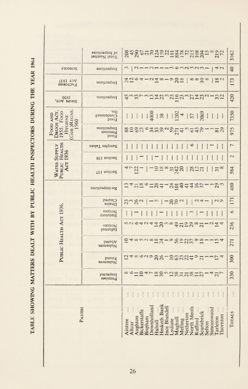 TABLE SHOWmG MATTERS DEALT WITH BY PUBLIC HEALTH INSPECTORS DURING THE YEAR 1964 saoijoadsui jo jaquinM oomot^—<OTfON<s-HTtoo<N'/*)oo-^‘r^cioa\r'j O On VO fN (N <N OO 00 ' o O^ <N1 fS ^ OO _ CsJ ^ ^ JS| 3162 SIOOHDS suojpadsui m jc^T—ir^cN*-ii—It—(fr^^mrqrnrqro.—1 j-'^rq 40 Li6\ lOV SHIHOIOVJ suoposdsui (N T—1 r-l cq T—1 1 T—< 1 ^ r- T-^ 0S61 ‘lOV SdOHS suoipadsui »nfOf<^t^mcnTfrqfnfnvo<^fnr^Tj-f<^rqT-ir«^rq rj- cn T-H ^(N <N T—1 rq rqT-^rq r*^T—> 420 Food and Drugs Act, 1955. Food Hygiene (Gen.)REGNS. 1960 •sqi p3UUI9pU03 pooj 4000 38 1202 4 37 2069 1 7350 suoijoadsui sssTuiajj ■pooj oooovmvoTtmovtsovT-f.-^in'—ma\T^—'T-^ov 00 T-1 VO cq m m »n rt vo rf oo rq rq 975 1 1 Water Supply PuBuc Health Act 1936 U9>iBX sqduiBS 1 1 1 1 1 1 1 11 1 1 1 1 1 1 1 - 1 1 get uoipss 1 1 1- M” M 1 1 1 M M II 1 1 rq ill uopoas '^r^c4—1 |^oooooT.Mrqo loorq-^ i It-hoo rq 1 T-^-H roTj-cqirq^rql Im T-( rq 564 SUOlJ09dSUT-3'a rTTl-—'OOVOt—ioOt—ii-^tJ-t—<Ot—IT—'Ovr^ T—1 rq.—1 T-Hcq^t rqO'^'^'^T—iro rq o oo PuBuc Health Act 1936. SUTBJQ cofovorq It-hiti iT-nOOrq i irq^t—< irqov rq rq 1 1 rq r- 1 1 1 t-' S301JO|SJ XjojtijBJS 1 1“ 1 M 1- 1 11 1 n- 1 11 1 VO saspoisL JBUIJOJUI ‘rirq'OTEcqTj-TfOcrooovT—iovovoot—rq^t’^t T—1 rq rq rq rq t-i 236 pajBqv SSDUBSItlisi 0'^co‘nrqooooTj-r-(Ovvoavrqr'Ovoo^T-nnTj- ^ ^ rq ^ rq m i t—i rq panoj saouBsiniq rq-^oo^rqovovo—«orrcrrq^av«T^»-<r--^ T-< rq rq ^vorqrq-^ rq ^ 300 pajoodsui 8»eiui3jx * oovo^O'^t^ooO'orqoo — T-HOOT^t^^rt-^r T-^T-i T-Hcn 1—(XiforqmT-nrq rq 330 Parish Aintree . Altcar . Aughton. Bickerstaffe Bispham Downholland Halsall . Hesketh Bank Ince Blundell Lydiate . Maghull . Melling . Netherton North Meols Rufford . Scarisbrick Sefton . Simonswood Tarleton . Thornton. Totals