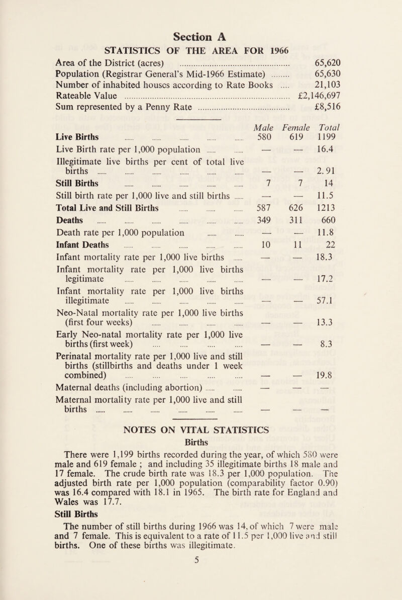 STATISTICS OF THE AREA FOR 1966 Area of the District (acres) . 65,620 Population (Registrar General’s Mid-1966 Estimate) . 65,630 Number of inhabited houses according to Rate Books .... 21,103 Rateable Value . £2,146,697 Sum represented by a Penny Rate . £8,516 Male Female Total Live Births . 580 619 1199 Live Birth rate per 1,000 population . — — 16.4 Illegitimate live births per cent of total live births . — — 2.91 StOl Births . 7 7 14 Still birth rate per 1,000 live and still births . —■ — 11.5 Total Live and Still Births . 587 626 1213 Deaths . 349 311 660 Death rate per 1,000 population . —■ ■— 11.8 Infant Deaths . 10 11 22 Infant mortality rate per 1,000 live births . — — 18.3 Infant mortality rate per 1,000 Hve births legitimate . — — 17.2 Infant mortality rate per 1,000 live births illegitimate . — — 57.1 Neo-Natal mortality rate per 1,000 live births (first four weeks) . — — 13.3 Early Neo-natal mortality rate per 1,000 live births (first week) . — — 8.3 Perinatal mortality rate per 1,000 live and still births (stillbirths and deaths under 1 week combined) . — — 19.8 Maternal deaths (including abortion). —- — — Maternal mortality rate per 1,000 live and still births . — — — NOTES ON VITAL STATISTICS Births There were 1,199 births recorded during the year, of which 580 were male and 619 female ; and including 35 illegitimate births 18 male and 17 female. The crude birth rate was 18.3 per 1,000 population. The adjusted birth rate per 1,000 population (comparability factor 0.90) was 16.4 compared with 18.1 in 1965. The birth rate for England and Wales was 17.7. Still Births The number of still births during 1966 was 14, of which 7 were male and 7 female. This is equivalent to a rate of 11.5 per 1,000 live and still births. One of these births was illegitimate.