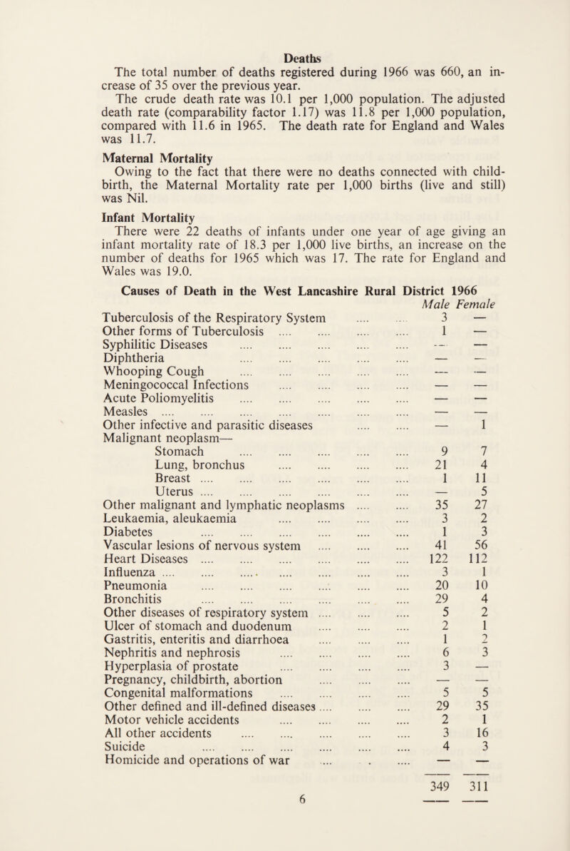Deaths The total number of deaths registered during 1966 was 660, an in¬ crease of 35 over the previous year. The crude death rate was 10.1 per 1,000 population. The adjusted death rate (comparability factor 1.17) was 11.8 per 1,000 population, compared with 11.6 in 1965. The death rate for England and Wales was 11.7. Maternal Mortality Owing to the fact that there were no deaths connected with child¬ birth, the Maternal Mortality rate per 1,000 births (live and still) was Nil. Infant Mortality There were 22 deaths of infants under one year of age giving an infant mortality rate of 18.3 per 1,000 live births, an increase on the number of deaths for 1965 which was 17. The rate for England and Wales was 19.0. Causes of Death in the West Lancashire Rural District 1966 Male Female Tuberculosis of the Respiratory System 3 — Other forms of Tuberculosis . 1 — Syphilitic Diseases . _ — — Diphtheria . _ — — Whooping Cough . _ — — Meningococcal Infections . _ — — Acute Poliomyelitis . _ — — Measles . _ — — Other infective and parasitic diseases Malignant neoplasm— _ — 1 Stomach . 9 7 Lung, bronchus . 21 4 Breast. 1 11 Uterus. _ — 5 Other malignant and lymphatic neoplasms .... 35 27 Leukaemia, aleukaemia . 3 2 Diabetes . 1 3 Vascular lesions of nervous system . 41 56 Heart Diseases . .... 122 112 Influenza. . 3 1 Pneumonia . 20 10 Bronchitis . 29 4 Other diseases of respiratory system . 5 2 Ulcer of stomach and duodenum . 2 1 Gastritis, enteritis and diarrhoea . 1 2 Nephritis and nephrosis . 6 3 Hyperplasia of prostate . 3 — Pregnancy, childbirth, abortion . _ — — Congenital malformations . 5 5 Other defined and ill-defined diseases. 29 35 Motor vehicle accidents . 2 1 All other accidents . 3 16 Suicide . 4 3 Homicide and operations of war .... — 349 311