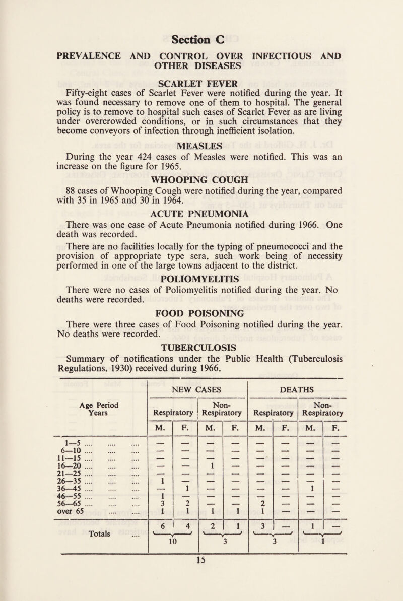 PREVALENCE AND CONTROL OVER INFECTIOUS AND OTHER DISEASES SCARLET FEVER Fifty-eight cases of Scarlet Fever were notified during the year. It was found necessary to remove one of them to hospital. The general policy is to remove to hospital such cases of Scarlet Fever as are living under overcrowded conditions, or in such circumstances that they become conveyors of infection through inefficient isolation. MEASLES During the year 424 cases of Measles were notified. This was an increase on the figure for 1965. WHOOPING COUGH 88 cases of Whooping Cough were notified during the year, compared with 35 in 1965 and 30 in 1964. ACUTE PNEUMONIA There was one case of Acute Pneumonia notified during 1966. One death was recorded. There are no facilities locally for the typing of pneumococci and the provision of appropriate type sera, such work being of necessity performed in one of the large towns adjacent to the district. POLIOMYELITIS There were no cases of Poliomyelitis notified during the year. No deaths were recorded. FOOD POISONING There were three cases of Food Poisoning notified during the year. No deaths were recorded. TUBERCULOSIS Summary of notifications under the Public Health (Tuberculosis Regulations, 1930) received during 1966. NEW CASES DEATHS Age Period Non- Non- Years Respiratory Respiratory Respi ratory Respiratory M. F. M. F. M. F. M. F. 1—5. 6—10. 11—15. 16—20. — — 1 — — 21—25. 1 ^0 •••• »••• 36—45 . 1 1 _- - - - 1 r- - - 46—55 . 1 — — — •— — 56—65 . 3 2 — — 2 — — — over 65 . 1 1 1 1 1 — — — 6 4 2 1 3 1 \_ _; . j 1_ . j 1 * iUl4l5 •••• -V 1 r 10 3 3 1