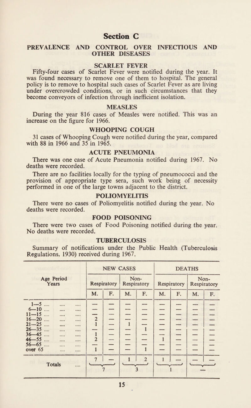 PREVALENCE AND CONTROL OVER INFECTIOUS AND OTHER DISEASES SCARLET FEVER Fifty-four cases of Scarlet Fever were notified during the year. It was found necessary to remove one of them to hospital. The general policy is to remove to hospital such cases of Scarlet Fever as are living under overcrowded conditions, or in such circumstances that they become conveyors of infection through inefficient isolation. MEASLES During the year 816 cases of Measles were notified. This was an increase on the figure for 1966. WHOOPING COUGH 31 cases of Whooping Cough were notified during the year, compared with 88 in 1966 and 35 in 1965. ACUTE PNEUMONIA There was one case of Acute Pneumonia notified during 1967. No deaths were recorded. There are no facilities locally for the typing of pneumococci and the provision of appropriate type sera, such work being of necessity performed in one of the large towns adjacent to the district. POLIOMYELITIS There were no cases of Poliomyelitis notified during the year. No deaths were recorded. FOOD POISONING There were two cases of Food Poisoning notified during the year. No deaths were recorded. TUBERCULOSIS Summary of notifications under the Public Health (Tuberculosis Regulations, 1930) received during 1967. NEW CASES DEATHS Age Period Years Respiratory Non- Respiratory Respi ratory Non- Respi ratory M. F. M. F. M. F. M. F. 1—5. 6—10. 11—15. •— — — — — — — 16—20. 2 — — — — — — 21—25. 1 — 1 — —• 26—35 . — — — 1 — _ 36—45 . 1 — — — — — — 46—55 . 2 — — — 1 — — 56—65 . over 65 . 1 — — 1 — — — — 7 1 2 1 — V i _t t i XUUX15 •••• -r V V t 7 3 1