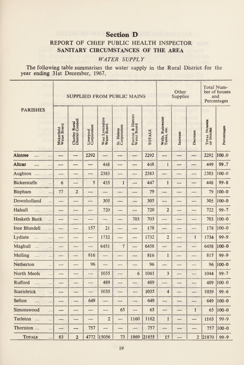 REPORT OF CHIEF PUBLIC HEALTH INSPECTOR SANITARY CIRCUMSTANCES OF THE AREA WATER SUPPLY The following table summarises the water supply in the Rural District for the year ending 31st December, 1967. PARISHES SUPPL] [ED FF LOM P UBLIC MAIN [S Other Supplies Total Num¬ ber of houses and Percentages _ u *0 c< O 8 i1 a> o a 0 n is O u eg t3 ^ IH O e» c o Wl -w tA -w U (4 a u 2 V o tee- otU O P’S ^ o c« o *-* w o CO cl c/5 h-l < H O H rt •ia Pi« « 0 i § d en 8 8 Q i J o H O 1 3 £ Aintrce . — — 2292 — — — 2292 — — — 2292 100.0 Altcar . — — — 448 — — 448 1 — — 449 99.7 Aughton . — — — 2383 — — 2383 — — — 2383 100.0 Bickerstaffe 6 — 5 435 1 — 447 1 — — 448 99.8 Bispham 77 2 — — — — 79 — — — 79 100.0 Downholland — — — 305 — — 305 — — — 305 100.0 Halsall . — — — 720 — — 720 2 — — 722 99.7 Hesketh Bank — — — — — 703 703 — — — 703 100.0 Ince Blundell — — 157 21 — — 178 — — — 178 100.0 Lydiate . — — — 1732 — — 1732 2 — 1 1734 99.9 Maghull . — — — 6451 7 — 6458 — — — 6458 100.0 Melling . — — 816 — — — 816 1 — — 817 99.9 Netherton — — 96 — — — 96 — — — 96 100-0 North Meols — — — 1035 — 6 1041 3 — — 1044 99.7 Rufford . — — — 489 — — 489 — — — 489 100 0 Scarisbrick — — — 1035 — — 1035 4 — — 1039 99.6 Sefton . — — 649 — — — 649 — — — 649 100-0 Simonswood — — — — 65 — 65 — — 1 65 100-0 Tarleton . — — — 2 — 1160 1162 1 — — 1163 99.9 Thornton. — — 757 — — — 757 — — — 757 100-0 Totals 83 2 4772 15056 73 1869 21855 15 — 2 21870 99.9