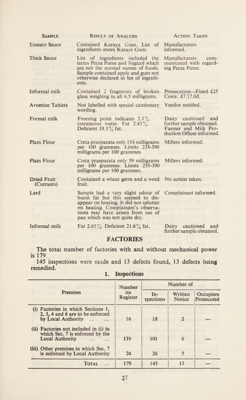 Sample Result of Analysis Action Taken Tomato Sauce Thick Sauce Informal milk Avomine Tablets Formal milk Plain Flour Plain Flour Dried Fruit (Currants) Lard Informal milk Contained Karaya Gum. List of ingredients states Karays Gum. List of ingredients included the terms Pecta Puree and Vegicol which are not the normal names of foods. Sample contained apple and gum not otherwise declared in list of ingredi¬ ents. Contained 2 fragments of broken glass weighing in all 6.5 milligrams. Not labelled with special cautionary wording. Freezing point indicates 2.1% extraneous water. Fat 2.45%. Deficient 18.3% fat. Creta praeparata only 154 milligrams per 100 grammes. Limits 235-390 milligrams per 100 grammes. Creta praeparata only 59 milligrams per 100 grammes. Limits 235-390 milligrams per 100 grammes. Contained a wheat germ and a weed fruit. Sample had a very slight odour of burnt fat but this seemed to dis¬ appear on heating. It did not splutter on heating. Complainant’s observa¬ tions may have arisen from use of pan which was not quite dry. Fat 2.65%. Deficient 21.6% fat. FACTORIES Manufacturers informed. Manufacturers com¬ municated with regard¬ ing Pecta Puree. Prosecution—Fined £25 Costs: £7.17.0d. Vendor notified. Dairy cautioned and further sample obtained. Farmer and Milk Pro¬ duction Officer informed. Millers informed. Millers informed. No action taken. Complainant informed. Dairy cautioned and further sample obtained. The total number of factories with and without mechanical power is 179. 145 inspections were made and 13 defects found, 13 defects being remedied. i. Inspections Number Number of Premises on Register In¬ spections Written Notice Occupiers Prosecuted (i) Factories in which Sections 1, 2, 3,4 and 6 are to be enforced by Local Authority . 16 18 2 (ii) Factories not included in (i) in which Sec. 7 is enforced by the Local Authority . 139 101 6 (iii) Other premises in which Sec. 7 is enforced by Local Authority 24 26 5 — Total .... 179 145 13 —