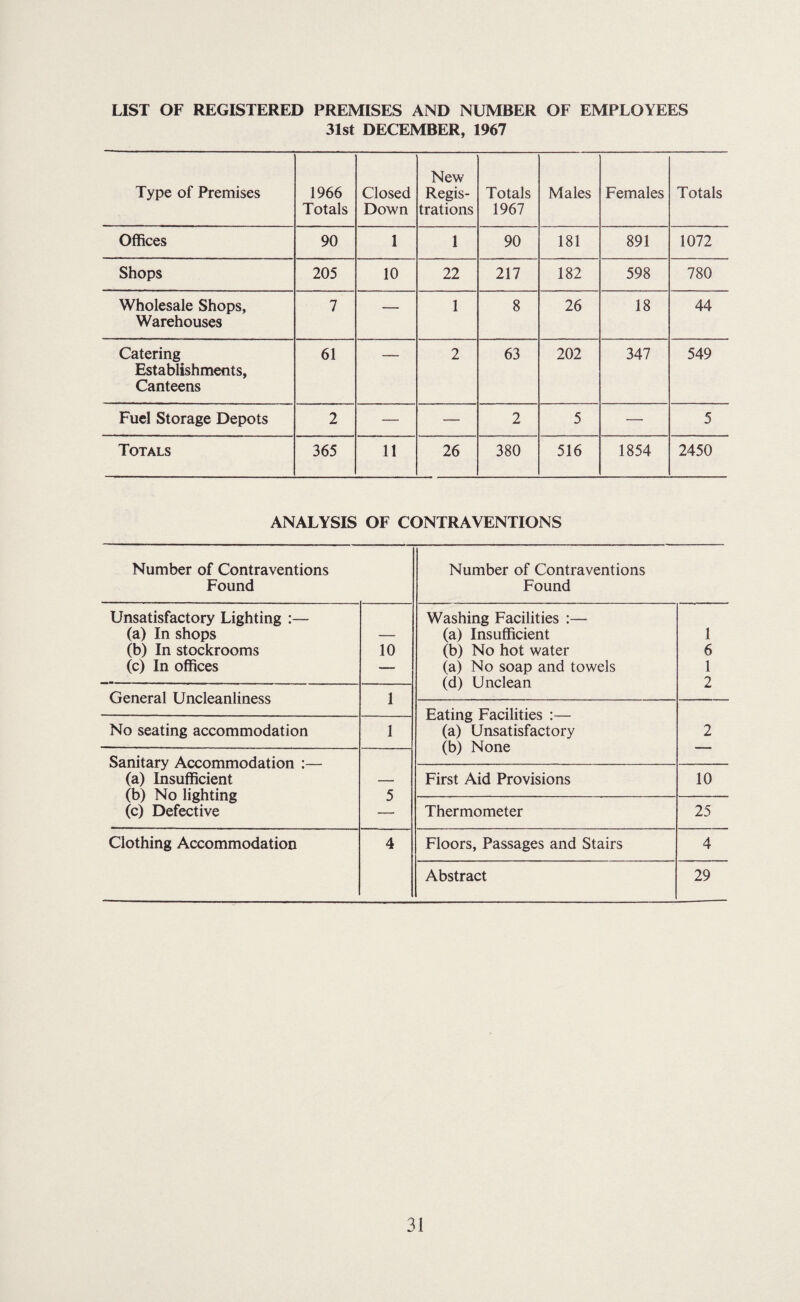 LIST OF REGISTERED PREMISES AND NUMBER OF EMPLOYEES 31st DECEMBER, 1967 Type of Premises 1966 Totals Closed Down New Regis¬ trations Totals 1967 Males Females Totals Offices 90 1 1 90 181 891 1072 Shops 205 10 22 217 182 598 780 Wholesale Shops, Warehouses 7 — 1 8 26 18 44 Catering Establishments, Canteens 61 2 63 202 347 549 Fuel Storage Depots 2 — — 2 5 — 5 Totals 365 11 26 380 516 1854 2450 ANALYSIS OF CONTRAVENTIONS Number of Contraventions Found Number of Contraventions Found Unsatisfactory Lighting :— (a) In shops (b) In stockrooms (c) In offices 10 Washing Facilities :— (a) Insufficient (b) No hot water (a) No soap and towels (d) Unclean 1 6 1 2 General Uncleanliness 1 2 No seating accommodation 1 (a) Unsatisfactory (b) None Spnitarv Ar*r*r>mrr»r\HQtir»n • 5 (a) Insufficient (b) No lighting (c) Defective First Aid Provisions 10 Thermometer 25 Clothing Accommodation 4 Floors, Passages and Stairs 4 Abstract 29