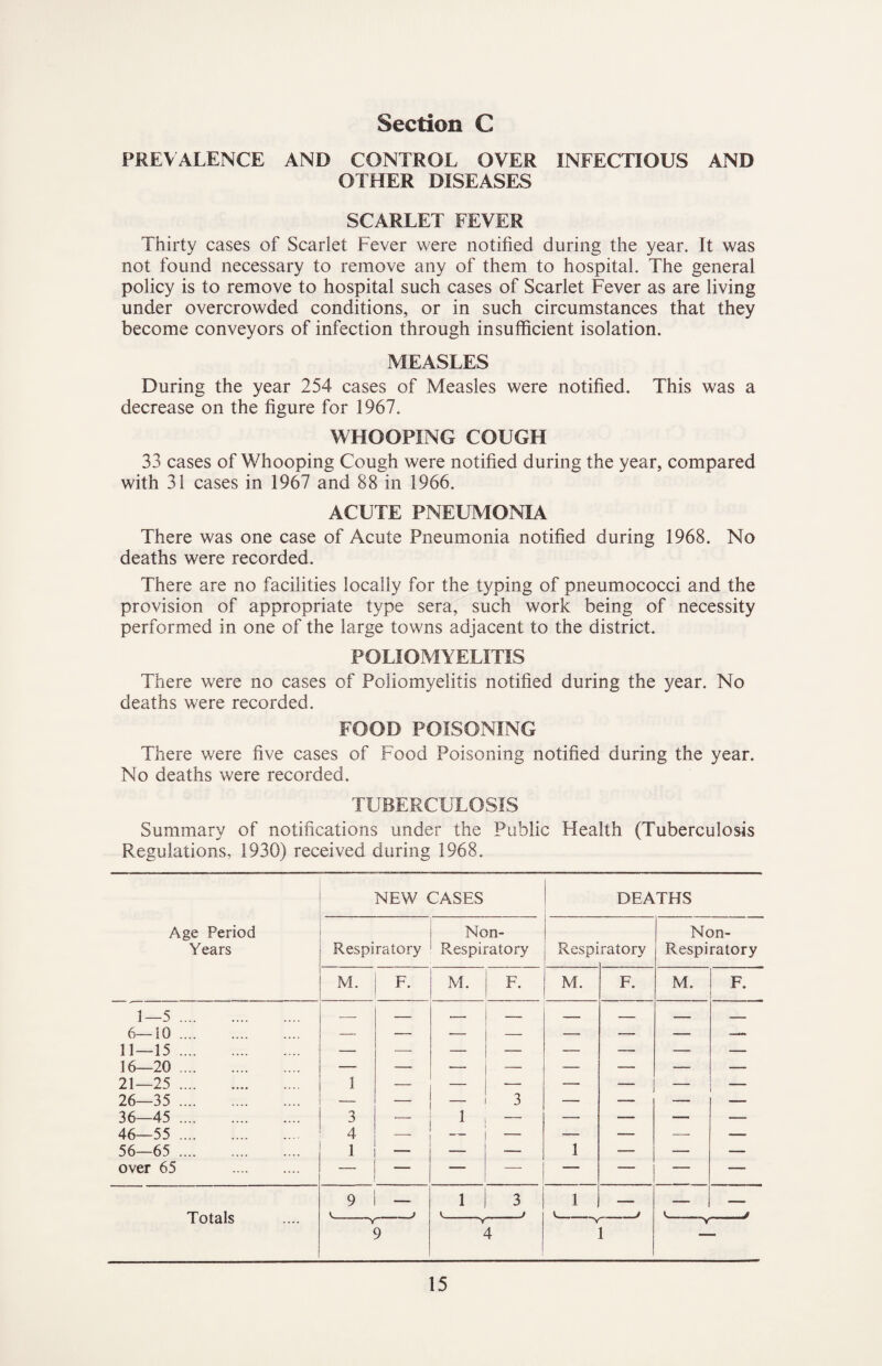 PREVALENCE AND CONTROL OVER INFECTIOUS AND OTHER DISEASES SCARLET FEVER Thirty cases of Scarlet Fever were notified during the year. It was not found necessary to remove any of them to hospital. The general policy is to remove to hospital such cases of Scarlet Fever as are living under overcrowded conditions, or in such circumstances that they become conveyors of infection through insufficient isolation. MEASLES During the year 254 cases of Measles were notified. This was a decrease on the figure for 1967. WHOOPING COUGH 33 cases of Whooping Cough were notified during the year, compared with 31 cases in 1967 and 88 in 1966. ACUTE PNEUMONIA There was one case of Acute Pneumonia notified during 1968. No deaths were recorded. There are no facilities locally for the typing of pneumococci and the provision of appropriate type sera, such work being of necessity performed in one of the large towns adjacent to the district. POLIOMYELITIS There were no cases of Poliomyelitis notified during the year. No deaths were recorded. FOOD POISONING There were five cases of Food Poisoning notified during the year. No deaths were recorded. TUBERCULOSIS Summary of notifications under the Public Health (Tuberculosis Regulations, 1930) received during 1968. NEW CASES DEATHS Age Period Non- Non- Years Respiratory Respiratory Respi ratory Respiratory M. F. M. F. M. F. M. F. 1—5. 6—10. 11—15. 16—20. 21—25. 1 — — — — — — — 26—35 . — — 3 — — — — 36—45 . 3 1 — — — — — 46—55 . 4 — — — — — — 56—65 . 1 — — 1 — — — over 65 . 9 — 1 3 1 ... _ —, , _ J V J j j 1 OldlS .... Y y V 9 X 1