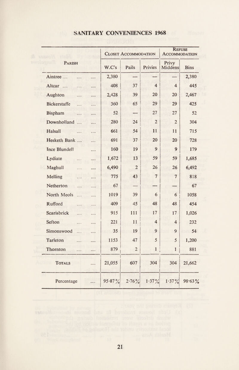 SANITARY CONVENIENCES 1968 Closet Accommodation Refuse Accommodation Parish W.C’s Pails Privies Privy Middens Bins Aintree. 2,380 — — — 2,380 Altcar. 408 37 4 4 445 Aughton . 2,428 39 20 20 2,467 Bickerstaffe . 360 65 29 29 425 Bispham . 52 — 27 27 52 Downholland. 280 24 2 2 304 Halsall . 661 54 11 11 715 Hesketh Bank. 691 37 20 20 728 Tnce Blundell 160 19 9 9 179 Lydiate . 1,672 13 59 59 1,685 Maghull . 6,490 2 26 26 6,492 Melling . 775 43 7 7 818 Netherton . 67 — — — 67 North Meols . 1019 39 6 6 1058 Rufford . 409 45 48 48 454 Scarisbrick . 915 111 17 17 1,026 Sefton . 221 11 4 4 232 Simonswood . 35 19 9 9 54 Tarleton . 1153 47 5 5 1,200 Thornton . 879 2 1 1 881 Totals 21,055 607 304 304 21,662 Percentage 95-87% 2-76% 1-37% 1*37% 98*63%