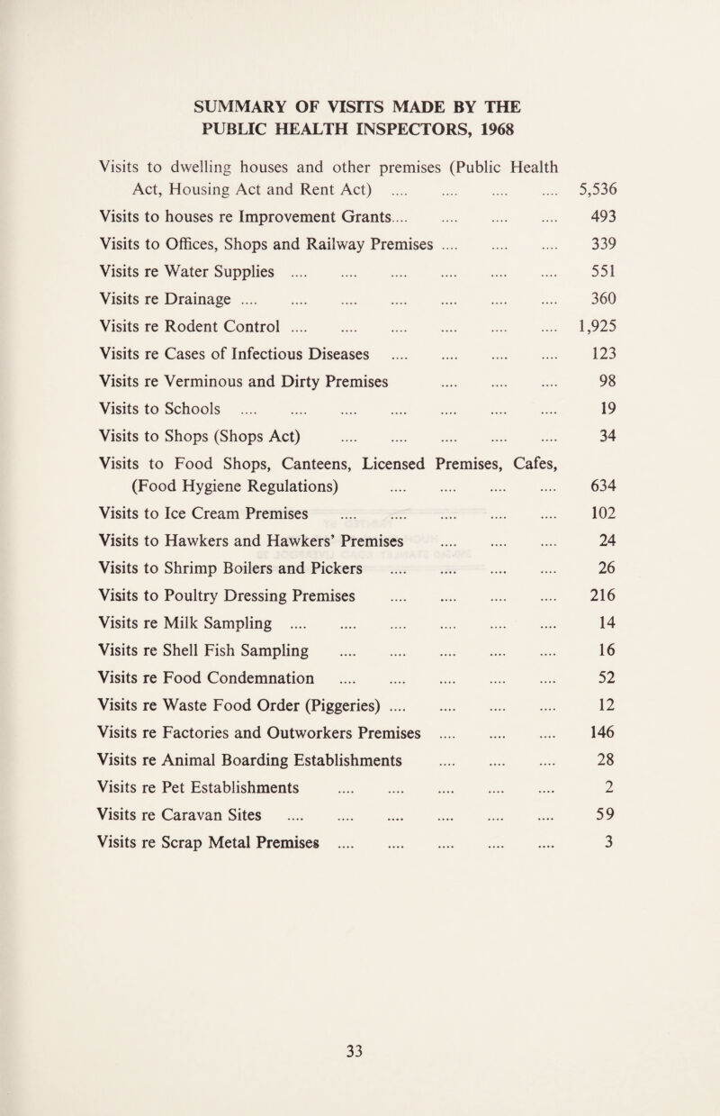 SUMMARY OF VISITS MADE BY THE PUBLIC HEALTH INSPECTORS, 1968 Visits to dwelling houses and other premises (Public Health Act, Housing Act and Rent Act) . 5,536 Visits to houses re Improvement Grants. 493 Visits to Offices, Shops and Railway Premises. 339 Visits re Water Supplies . 551 Visits re Drainage. 360 Visits re Rodent Control. 1,925 Visits re Cases of Infectious Diseases . 123 Visits re Verminous and Dirty Premises . 98 Visits to Schools . 19 Visits to Shops (Shops Act) . 34 Visits to Food Shops, Canteens, Licensed Premises, Cafes, (Food Hygiene Regulations) . 634 Visits to Ice Cream Premises . 102 Visits to Hawkers and Hawkers’ Premises . 24 Visits to Shrimp Boilers and Pickers . 26 Visits to Poultry Dressing Premises . 216 Visits re Milk Sampling . 14 Visits re Shell Fish Sampling . 16 Visits re Food Condemnation . 52 Visits re Waste Food Order (Piggeries). 12 Visits re Factories and Outworkers Premises . 146 Visits re Animal Boarding Establishments . 28 Visits re Pet Establishments . 2 Visits re Caravan Sites . 59 Visits re Scrap Metal Premises . 3