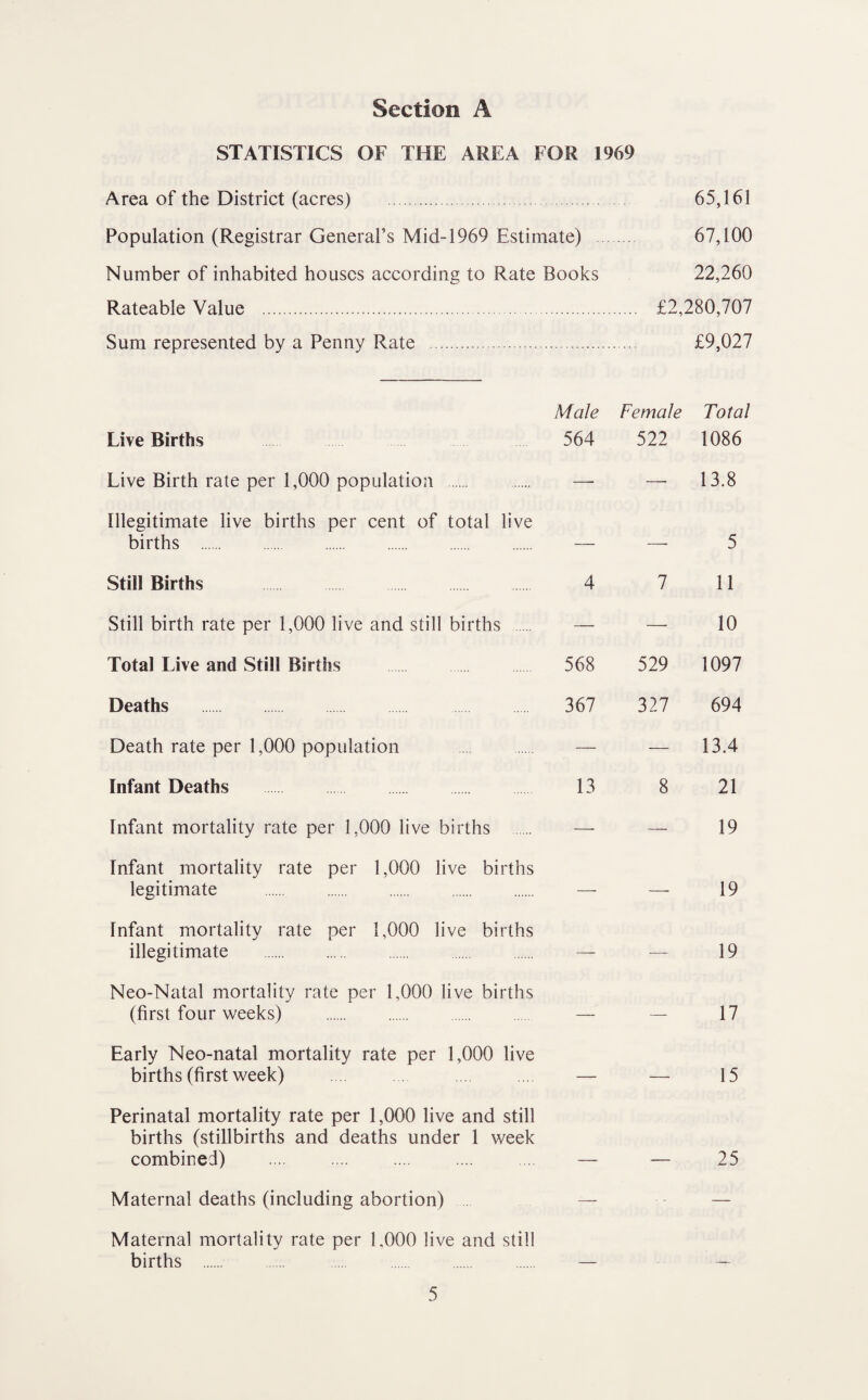 STATISTICS OF THE AREA FOR 1969 Area of the District (acres) . 65,161 Population (Registrar General’s Mid-1969 Estimate) . 67,100 Number of inhabited houses according to Rate Books 22,260 Rateable Value . £2,280,707 Sum represented by a Penny Rate . £9,027 Male Female Total Live Births Live Birth rate per 1,000 population . Illegitimate live births per cent of total live births . Still Births Still birth rate per 1,000 live and still births . Total Live and Still Births Deaths . Death rate per 1,000 population . Infant Deaths . Infant mortality rate per 1,000 live births . Infant mortality rate per 1,000 live births legitimate . Infant mortality rate per 1,000 live births illegitimate . Neo-Natal mortality rate per 1,000 live births (first four weeks) . Early Neo-natal mortality rate per 1,000 live births (first week) Perinatal mortality rate per 1,000 live and still births (stillbirths and deaths under 1 week combined) 564 522 1086 — — 13.8 — —• 5 4 7 11 —• —• 10 568 529 1097 367 327 694 — — 13.4 13 8 21 — —- 19 — — 19 — — 19 — —- 17 15 25 Maternal deaths (including abortion) Maternal mortality rate per 1,000 live and still births . . .