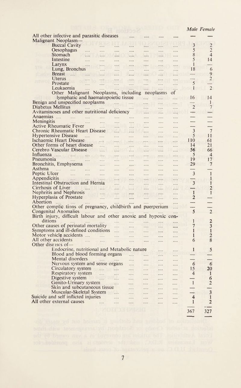 Male Female All other infective and parasitic diseases . Malignant Neoplasm— Buccal Cavity . Oesophagus . Stomach . Intestine . Larynx . Lung, Bronchus . Breast . Uterus . Prostate . Leukaemia . Other Malignant Neoplasms, including neoplasms o lymphatic and haematopoietic tissue . Benign and unspecified neoplasms . Diabetus Mellitus . Avitaminoses and other nutritional deficiency . Anaemias. Meningitis . Active Rheumatic Fever . Chronic Rheumatic Heart Disease . Hypertensive Disease . Ischaemic Heart Disease . Other forms of heart disease . Cerebro Vascular Disease . Influenza. Pneumonia . Bronchitis, Emphysema . Asthma . Peptic Ulcer . Appendicitis . Intestinal Obstruction and Hernia . Cirrhosis of Liver . Nephritis and Nephrosis . Hyperplasia of Prostate . Abortion. Other compile tions of pregnancy, childbirth and puerperium Congenital Anomalies . Birth injury, difficult labour and other anoxic and hypoxic con ditions . Other causes of perinatal mortality . Symptoms and ill-defined conditions. Motor vehicle accidents. All other accidents . Other diseases of— Endocrine, nutritional and Metabolic nature . Blood and blood forming organs . Mental disorders . Nervous system and sense organs . Circulatory system . Respiratory system . Digestive system . Genito-Urinary system . Skin and subcutaneous tissue . Muscular-Skeletal System . Suicide and self inflicted injuries . All other external causes . 3 5 8 5 1 18 5 1 16 2 3 5 no 14 56 5 19 29 3 3 1 2 5 1 7 1 1 6 1 6 15 4 1 4 1 2 2 4 14 6 9 2 2 14 1 7 7 11 61 21 66 4 17 7 1 1 1 2 1 2 2 3 1 2 8 5 6 20 1 6 2 3 1 2 367 327