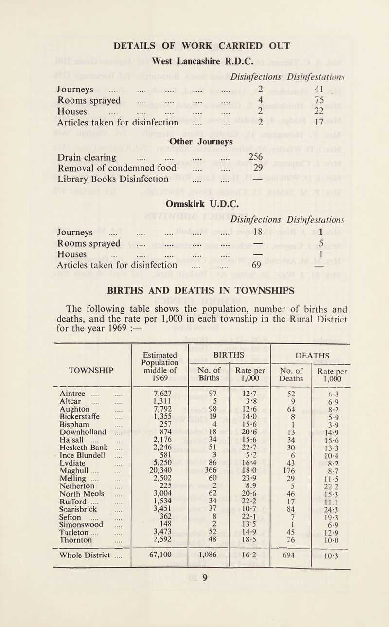 DETAILS OF WORK CARRIED OUT West Lancashire R.D.C. Disinfections Disinfestations Journeys . 2 41 Rooms sprayed . 4 75 Houses . 2 22 Articles taken for disinfection . 2 17 Other Journeys Drain clearing . Removal of condemned food . Library Books Disinfection . 256 29 Ormskirk U.D.C. Disinfections Disinfestations Journeys . 18 1 R ooms sprayed . — 5 Houses — 1 Articles taken for disinfection . 69 _ BIRTHS AND DEATHS IN TOWNSHIPS The following table shows the population, number of births and deaths, and the rate per 1,000 in each township in the Rural District for the year 1969 :— TOWNSHIP Estimated Population middle of 1969 BIR' ras DEATHS No. of Births Rate per 1,000 No. of Deaths Rate per 1,000 Aintree . 7,627 97 12-7 52 ()-8 Altcar . 1,311 5 3-8 9 6-9 Aughton 7,792 98 12-6 64 8-2 Bickerstaffe 1,355 19 14-0 8 5-9 Bispham 257 4 15-6 1 3-9 Downholland .... 874 18 20-6 13 14-9 Halsall . 2,176 34 15-6 34 15-6 Hesketh Bank .... 2,246 51 22*7 30 13-3 Ince Blundell 581 3 5*2 6 10-4 Lydiate 5,250 86 16-4 43 8-2 Maghull. 20,340 366 18-0 176 8-7 Melling . 2,502 60 23-9 29 11-5 Netherton 225 2 8.9 5 22 2 North Meols 3,004 62 20-6 46 15-3 Ruflford. 1,534 34 22*2 17 11.1 Scarisbrick 3,451 37 10-7 84 24-3 Sefton . 362 8 22-1 7 19-3 Simonswood 148 2 13-5 1 6-9 Tarleton. 3,473 52 14-9 45 12*9 Thornton 2,592 48 18-5 26 100 Whole District .... 67,100 1,086 16-2 694 10-3