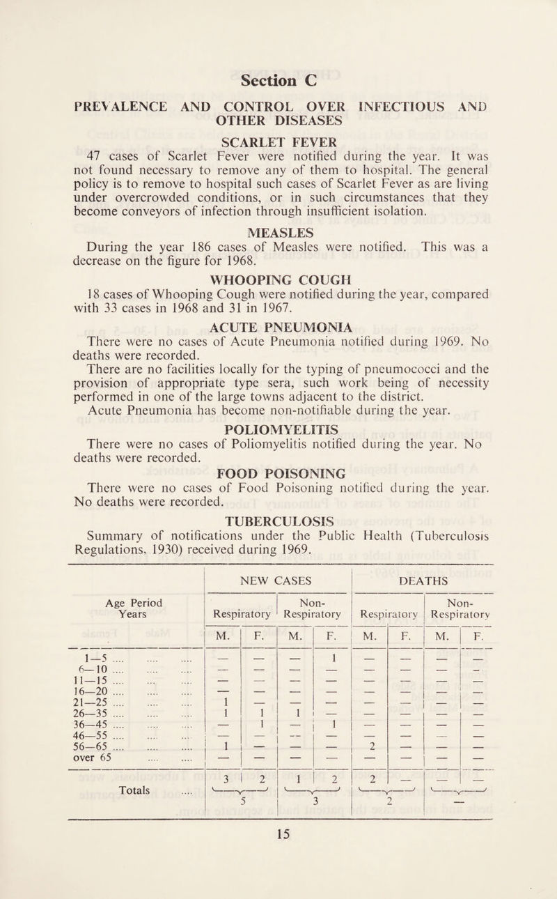 PREVALENCE AND CONTROL OVER INFECTIOUS AND OTHER DISEASES SCARLET FEVER 47 cases of Scarlet Fever were notified during the year. It was not found necessary to remove any of them to hospital. The general policy is to remove to hospital such cases of Scarlet Fever as are living under overcrowded conditions, or in such circumstances that they become conveyors of infection through insufficient isolation. MEASLES During the year 186 cases of Measles were notified. This was a decrease on the figure for 1968. WHOOPING COUGH 18 cases of Whooping Cough were notified during the year, compared with 33 cases in 1968 and 31 in 1967. ACUTE PNEUMONIA There were no cases of Acute Pneumonia notified during 1969. No deaths were recorded. There are no facilities locally for the typing of pneumococci and the provision of appropriate type sera, such work being of necessity performed in one of the large towns adjacent to the district. Acute Pneumonia has become non-notifiable during the year. POLIOMYELITIS There were no cases of Poliomyelitis notified during the year. No deaths were recorded. FOOD POISONING There were no cases of Food Poisoning notified during the year. No deaths were recorded. TUBERCULOSIS Summary of notifications under the Public Health (Tuberculosis Regulations, 1930) received during 1969. NEW CASES DEATHS Age Period Years Respiratory Non- Respiratory Respi ratory Non- Respiratory M. E. M. F. M. F. M. F. 1—5. — — _ 1 _ _ _ 6—10. — — — — — — — — ■ 11 — 15. — — — — — — — — 16—20. — — -- — — — — _ 21—25. 1 — — — — — — — 26—35 . 1 1 1 — — — — — 36—45 . — 1 1 — — — — 46—55 . -— — — — — — — — 56—65 . 1 — — — 2 — — — over 65 . 3 2 1 2 2 _ _ -_ Totals j J J V J 5 3 2