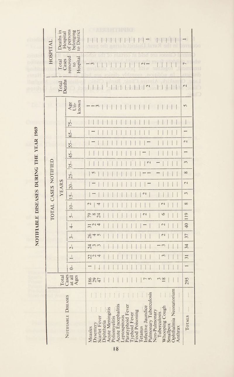 NOTIFIABLE DISEASES DURING THE YEAR 1969 < h—i CX GO O X 5 d-c 52 c/5 '5i} ■d c/5 <u 5 1w f-, o -C) 2 Q TD c/i CD a (U ■*-' c/5 O (53 HU -*—* o’a -I-' c/5 o p: rj (/] o ^ lZ <U I > ofl d ^ <Dg I m r-- lO ri m Q w E H O CO W CO < U H < H O H CO 02 < w H I I ir5 'Ct I rn >r3 rj I O (N r^i I IT) (N in I m (N (3^ (Xi d r- (N m nj ■'3- VO 'cd'm fN m m (N <N (N (N (N (N (N (N (N m m (N •n r-j m (XI (N m oo a\ o 'Ct m m m 52  '/5  (U (/5 KS 00 O H U CO (ON r- (X (N 'Ct r- in m oo in (On (N (/5 UJ C/5 < W (/5 Q w -J oa < [Z P o z c/1 3 o (U X) 3 H c/5 (U (U > *- U- (U (Zi ; 4-< ' ’5b JZ (U i-^ <o > (U U (U ^.;z, ,y U O O o H c/5 3 (U (U d '5-> s_ c/5 3 •g s ^w'aa rSZ C C/) w CJ a 3 . H o Q< 60 _d 'd o CD d. c W , _ 0-2“ 3: 3 a S , O CJ 3 , 0^ < U 0- 0^ i a o S >> O (U H H H <D _CJ d 3 3 lI i.S >. : S- c/5 cd c/5 o 3 O b £ d 3 S O CU JO f“ I -t -E -3 O H a,Z j= 60 3 o u 60 d V- O 3 d o CO z .5 X £ S. n ^ O 3-C 3 JO X 3 k. JO c/i J < H O H o :> CO O <