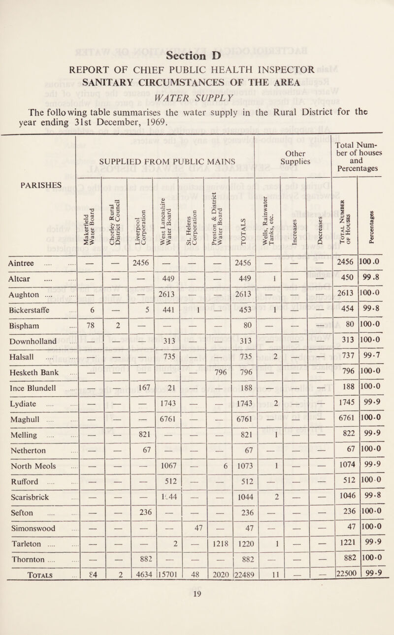 REPORT OF CHIEF PUBLIC HEALTH INSPECTOR SANITARY CIRCUMSTANCES OF THE AREA WATER SUPPLY The following table summarises the water supply in the Rural District for the year ending 31st December, 1969. PARISHES SUPPLIED FROM PUBLIC MAINS Other Supplies Total T her of an Percer '^um- houses d itages Makerfield Water Board Chorley Rural District Council J Liverpool Corporation 1 West Lancashire Water Board St. Helens Corporation Preston & District Water Board ^ TOTALS Wells, Rainwater Tanks, etc. Increases Decreases Total Number OF Houses Percentages Aintree . — — 2456 — — — 2456 — — — 2456 100.0 Altcar . — — ■— 449 — — 449 1 — — 450 99.8 Aughton . — — — 2613 — — 2613 — — — 2613 100.0 Bickerstaffe 6 — 5 441 1 — 453 1 — — 454 99.8 Bispham 78 2 — — — — 80 — — — 80 100.0 Downholland — — — 313 — — 313 — — — 313 100.0 Halsall . — — — 735 — — 735 2 — — 737 99.7 Hesketh Bank — — — — — 796 796 — — — 796 100.0 Ince Blundell — — 167 21 — — 188 — — — 188 100.0 Lydiate . — — — 1743 — — 1743 2 — — 1745 99.9 Maghull . — — — 6761 — — 6761 — — — 6761 100.0 Melling . — — 821 — — — 821 1 — — 822 99.9 Netherton — — 67 — — — 67 — — — 67 100.0 North Meols — — — 1067 — 6 1073 1 — — 1074 99.9 Rufford . — — — 512 — — 512 — — — 512 100 0 Scarisbrick — — — L44 — — 1044 2 — — 1046 99.8 Sefton . — — 236 — — — 236 — — — 236 100.0 Simonswood — — — — 47 — 47 — — — 47 100.0 Tarleton . — — — 2 — 1218 1220 1 — — 1221 99.9 Thornton. — — 882 ■—- — — 882 — — — 882 100-0 Totals £4 2 4634 15701 48 2020 22489 11 — — 22500 99.9