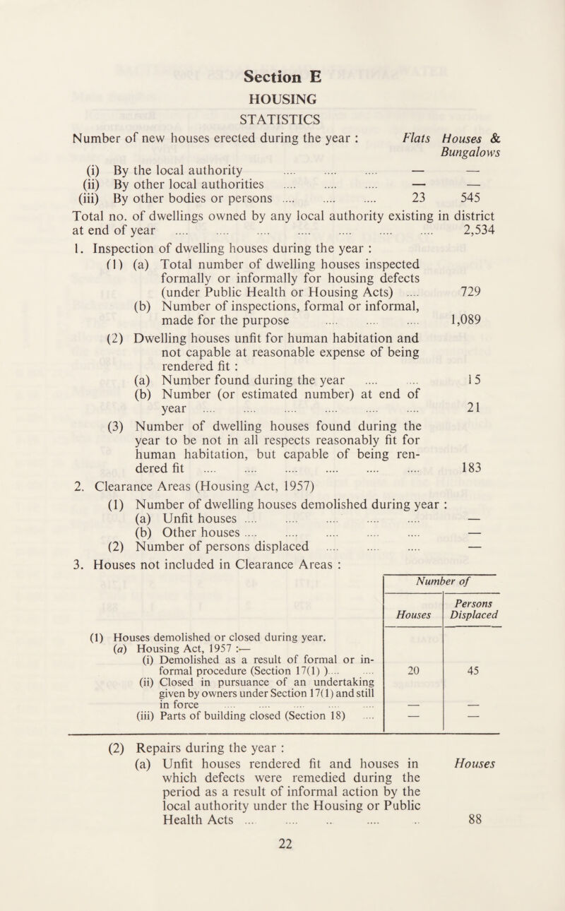 HOUSING STATISTICS Number of new houses erected during the year : Flats Houses & Bungalows (i) By the local authority . — — (ii) By other local authorities .... .... .... — — (hi) By other bodies or persons . 23 545 Total no. of dwellings owned by any local authority existing in district at end of year . 2,534 1. Inspection of dwelling houses during the year : fl) (a) Total number of dwelling houses inspected formally or informally for housing defects (under Public Health or Housing Acts) .... 729 (b) Number of inspections, formal or informal, made for the purpose . 1,089 (2) Dwelling houses unfit for human habitation and not capable at reasonable expense of being rendered fit : (a) Number found during the year .... ... 15 (b) Number (or estimated number) at end of year . 21 (3) Number of dwelling houses found during the year to be not in all respects reasonably fit for human habitation, but capable of being ren¬ dered fit . 183 2. Clearance Areas (Housing Act, 1957) (1) Number of dwelling houses demolished during year : (a) Unfit houses. . (b) Other houses. (2) Number of persons displaced . 3. Houses not included in Clearance Areas : Number of Houses Persons Displaced (1) Houses demolished or closed during year. {a) Housing Act, 1957 :■— (i) Demolished as a result of formal or in¬ formal procedure (Section 17(1) ). 20 45 (ii) Closed in pursuance of an undertaking given by owners under Section 17( 1) and still in force . (hi) Parts of building closed (Section 18) — — (2) Repairs during the year : (a) Unfit houses rendered fit and houses in Houses which defects were remedied during the period as a result of informal action by the local authority under the Housing or Public Health Acts. .... 88