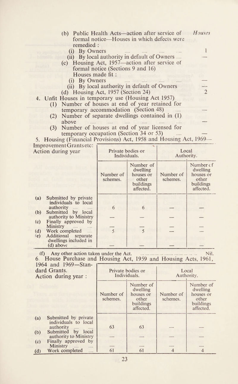 (b) Public Health Acts—action after service of Houses formal notice—Houses in which defects were remedied : (i) By Owners 1 (ii) By local authority in default of Owners .... — (c) Housing Act, 1957—action after service of formal notice (Sections 9 and 16) Houses made fit: (i) By Owners — (ii) By local authority in default of Owners — (d) Housing Act, 1957 (Section 24) 2 4. Unfit Houses in temporary use (Housing Act 1957) (1) Number of houses at end of year retained for temporary accommodation (Section 48) .... — (2) Number of separate dwellings contained in (1) above . — (3) Number of houses at end of year licensed for temporary occupation (Section 34 or 53) .... — 5. Housing (Financial Provisions) Act, 1958 and Housing Act, 1969—- Improvement Grants etc: Action during year Private bodies or Local Indivi duals. Auth< Drity. Number of Number c f dwelling dwelling Number of houses or Number of houses or schemes. other schemes. other buildings buildings affected. affected. (a) Submitted by private individuals to local authority . 6 6 — — (b) Submitted by local authority to Ministry — — — — (c) Finally approved by Ministry . — — — — (d) Work completed 5 5 — — (e) Additional separate dwellings included in (d) above — — — — (f) Any other action taken under the Act. .. Nil. 6. House Purchase and Housing Act, 1959 and Housing Acts, 1961, 1964 and 1969—Stan- dard Grants. Private bodies or Local Action during year : Indivi duals. Auth ority. Number of Number of dwelling dwelling Number of houses or Number of houses or schemes. other schemes. other buildings buildings affected. affected. (a) Submitted by private individuals to local authority . 63 63 — — (b) Submitted by local authority to Ministry — — — — (c) Finally approved by Ministry . — — — (d) Work completed 61 61 4 4