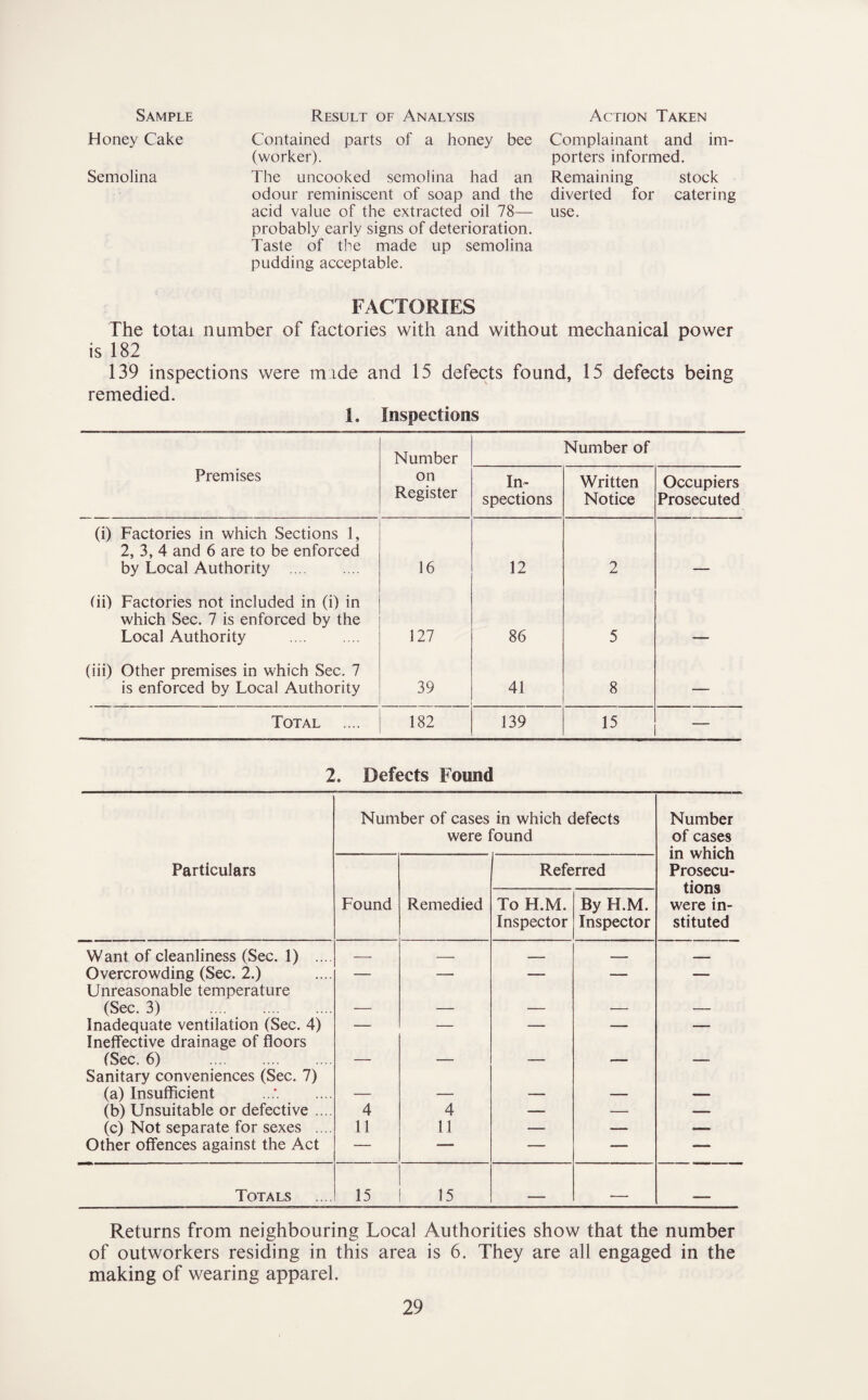 Sample Result of Analysis Action Taken Honey Cake Semolina Contained parts of a honey bee (worker). The uncooked semolina had an odour reminiscent of soap and the acid value of the extracted oil 78— probably early signs of deterioration. Taste of the made up semolina pudding acceptable. Complainant and im¬ porters informed. Remaining stock diverted for catering use. FACTORIES The total number of factories with and without mechanical power is 182 139 inspections were made and 15 defects found, 15 defects being remedied. 1. Inspections Number Number of Premises on Register In¬ spections Written Notice Occupiers Prosecuted (i) Factories in which Sections 1, 2, 3, 4 and 6 are to be enforced by Local Authority . 16 12 2 _ tii) Factories not included in (i) in which Sec. 7 is enforced by the Local Authority . 127 86 5 (iii) Other premises in which Sec. 7 is enforced by Local Authority 39 41 8 — Total 182 139 15 — 2. Defects Found Number of cases in which defects were found Number of cases in which Prosecu¬ tions were in¬ stituted Particulars Referred Found Remedied To H.M. Inspector By H.M. Inspector Want of cleanliness (Sec. 1) .... — _ _ _ Overcrowding (Sec. 2.) — — — — — Unreasonable temperature (Sec. 3) . — — — — — Inadequate ventilation (Sec. 4) — — — — — Ineffective drainage of floors (Sec. 6) . — — — .— — Sanitary conveniences (Sec. 7) (a) Insufficient — — — — — (b) Unsuitable or defective .... 4 4 — — — (c) Not separate for sexes .... 11 11 — — —— Other offences against the Act — — — — — Totals 15 15 - - - —■ —.. — Returns from neighbouring Local Authorities show that the number of outworkers residing in this area is 6. They are all engaged in the making of wearing apparel.