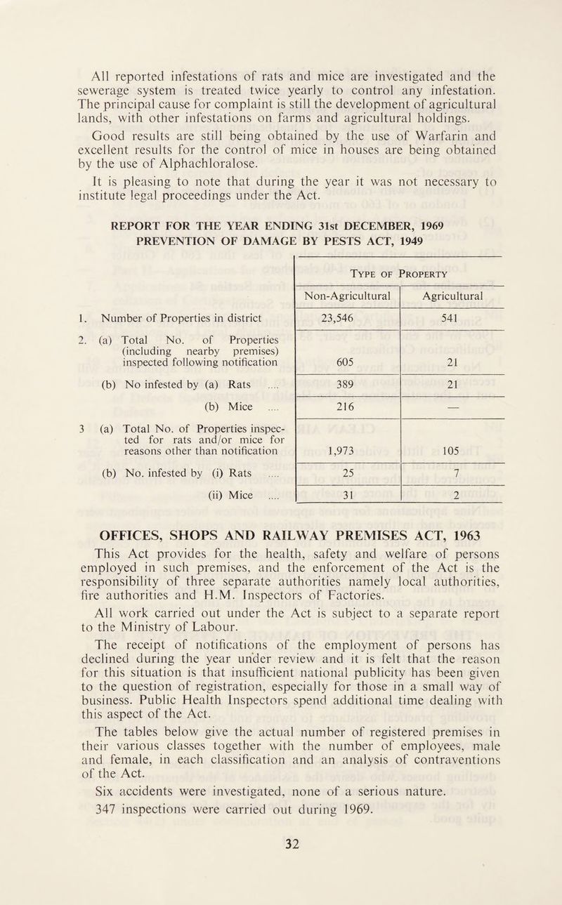 All reported infestations of rats and mice are investigated and the sewerage system is treated twice yearly to control any infestation. The principal cause for complaint is still the development of agricultural lands, with other infestations on farms and agricultural holdings. Good results are still being obtained by the use of Warfarin and excellent results for the control of mice in houses are being obtained by the use of Alphachloralose. It is pleasing to note that during the year it was not necessary to institute legal proceedings under the Act. REPORT FOR THE YEAR ENDING 31st DECEMBER, 1969 PREVENTION OF DAMAGE BY PESTS ACT, 1949 Type of Property Non-Agricultural Agricultural Number of Properties in district 23,546 541 (a) Total No. of Properties (including nearby premises) inspected following notification 605 21 (b) No infested by (a) Rats 389 21 (b) Mice 216 •— (a) Total No. of Properties inspec- ted for rats and/or mice for reasons other than notification 1,973 105 (b) No. infested by (i) Rats 25 7 (ii) Mice 31 2 OFFICES, SHOPS AND RAILWAY PREMISES ACT, 1963 This Act provides for the health, safety and welfare of persons employed in such premises, and the enforcement of the Act is the responsibility of three separate authorities namely local authorities, fire authorities and H.M. Inspectors of Factories. All work carried out under the Act is subject to a separate report to the Ministry of Labour. The receipt of notifications of the employment of persons has declined during the year under review and it is felt that the reason for this situation is that insufficient national publicity has been given to the question of registration, especially for those in a small way of business. Public Health Inspectors spend additional time dealing with this aspect of the Act. The tables below give the actual number of registered premises in their various classes together with the number of employees, male and female, in each classification and an analysis of contraventions of the Act. Six accidents were investigated, none of a serious nature. 347 inspections were carried out during 1969.