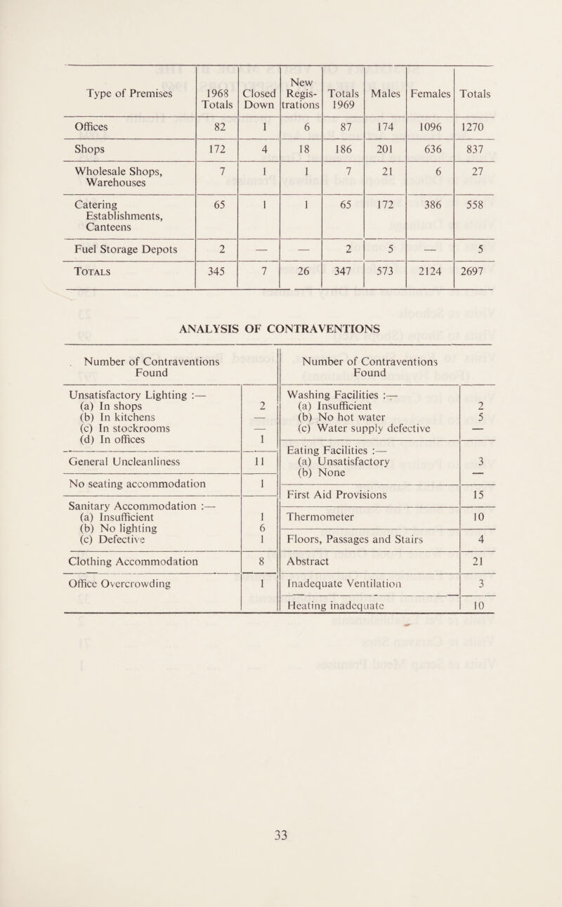 Type of Premises 1968 Totals Closed Down New Regis¬ trations Totals 1969 Males Females Totals Offices 82 1 6 87 174 1096 1270 Shops 172 4 18 186 201 636 837 Wholesale Shops, Warehouses 7 1 1 7 21 6 27 Catering Establishments, Canteens 65 1 1 65 172 386 558 Fuel Storage Depots 2 — — 2 5 — 5 Totals 345 7 26 347 573 2124 2697 ANALYSIS OF CONTRAVENTIONS Number of Contraventions Found Number of Contraventions Found Unsatisfactory Lighting :— (a) In shops (b) In kitchens (c) In stockrooms (d) In offices 2 1 Washing Facilities (a) Insufficient (b) No hot water (c) Water supply defective 2 5 Incitinnr Thar'il• 3 General Uncleanliness 11 (a) Unsatisfactory (b) None No seating accommodation 1 First Aid Provisions 15 1 6 1 (a) Insufficient (b) No lighting (c) Defective Thermometer iO Floors, Passages and Stairs 4 Clothing Accommodation 8 Abstract 21 Office Overcrowding 1 Inadequate Ventilatioii 3 Heating inadequate 10 -J5-