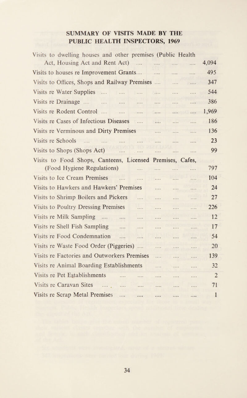 SUMMARY OF VISITS MADE BY THE PUBLIC HEALTH INSPECTORS, 1969 Visits to dwelling houses and other premises (Public Health Act, Housing Act and Rent Act) . .... 4,094 Visits to houses re Improvement Grants. 495 Visits to Offices, Shops and Railway Premises. 347 Visits re Water Supplies . 544 Visits re Drainage. 386 Visits re Rodent Control. . 1,969 Visits re Cases of Infectious Diseases . 186 Visits re Verminous and Dirty Premises . 136 Visits re Schools . 23 Visits to Shops (Shops Act) . 99 Visits to Food Shops, Canteens, Licensed Premises, Cafes, (Food Hygiene Regulations) . 797 Visits to Ice Cream Premises . 104 Visits to Hawkers and Hawkers’ Premises . 24 Visits to Shrimp Boilers and Pickers . 27 Visits to Poultry Dressing Premises . 226 Visits re Milk Sampling . 12 Visits re Shell Fish Sampling . 17 Visits re Food Condemnation . 54 Visits re Waste Food Order (Piggeries). 20 Visits re Factories and Outworkers Premises . 139 Visits re Animal Boarding Establishments . 32 Visits re Pet Establishments . 2 Visits re Caravan Sites ..... . 71 Visits re Scrap Metal Premises . 1