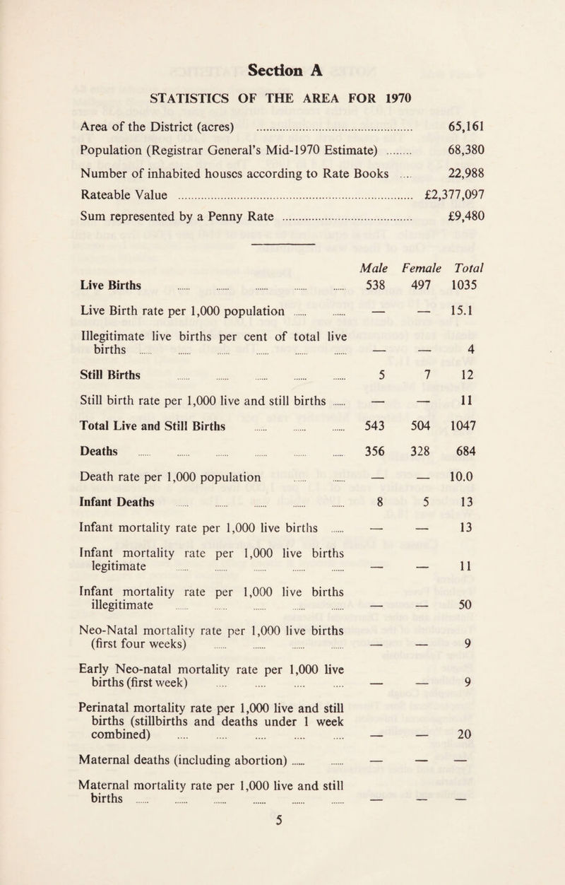 STATISTICS OF THE AREA FOR 1970 Area of the District (acres) . 65,161 Population (Registrar General’s Mid-1970 Estimate) . 68,380 Number of inhabited houses according to Rate Books ... 22,988 Rateable Value . £2,377,097 Sum represented by a Penny Rate . £9,480 Live Births . Live Birth rate per 1,000 population Male Female Total 538 497 1035 — — 15.1 Illegitimate live births per cent of total live births . — Still Births . 5 Still birth rate per 1,000 live and still births . — Total Live and Still Births . 543 Deaths . 356 — 4 7 12 — 11 504 1047 328 684 Death rate per 1,000 population — 10.0 Infant Deaths 8 5 13 Infant mortality rate per 1,000 live births . Infant mortality rate per 1,000 live births legitimate . Infant mortality rate per 1,000 live births illegitimate . Neo-Natal mortality rate per 1,000 live births (first four weeks) . Early Neo-natal mortality rate per 1,000 live births (first week) . Perinatal mortality rate per 1,000 live and still births (stillbirths and deaths under 1 week combined) . Maternal deaths (including abortion). Maternal mortahty rate per 1,000 live and still births . 13 11 50 9 9 20