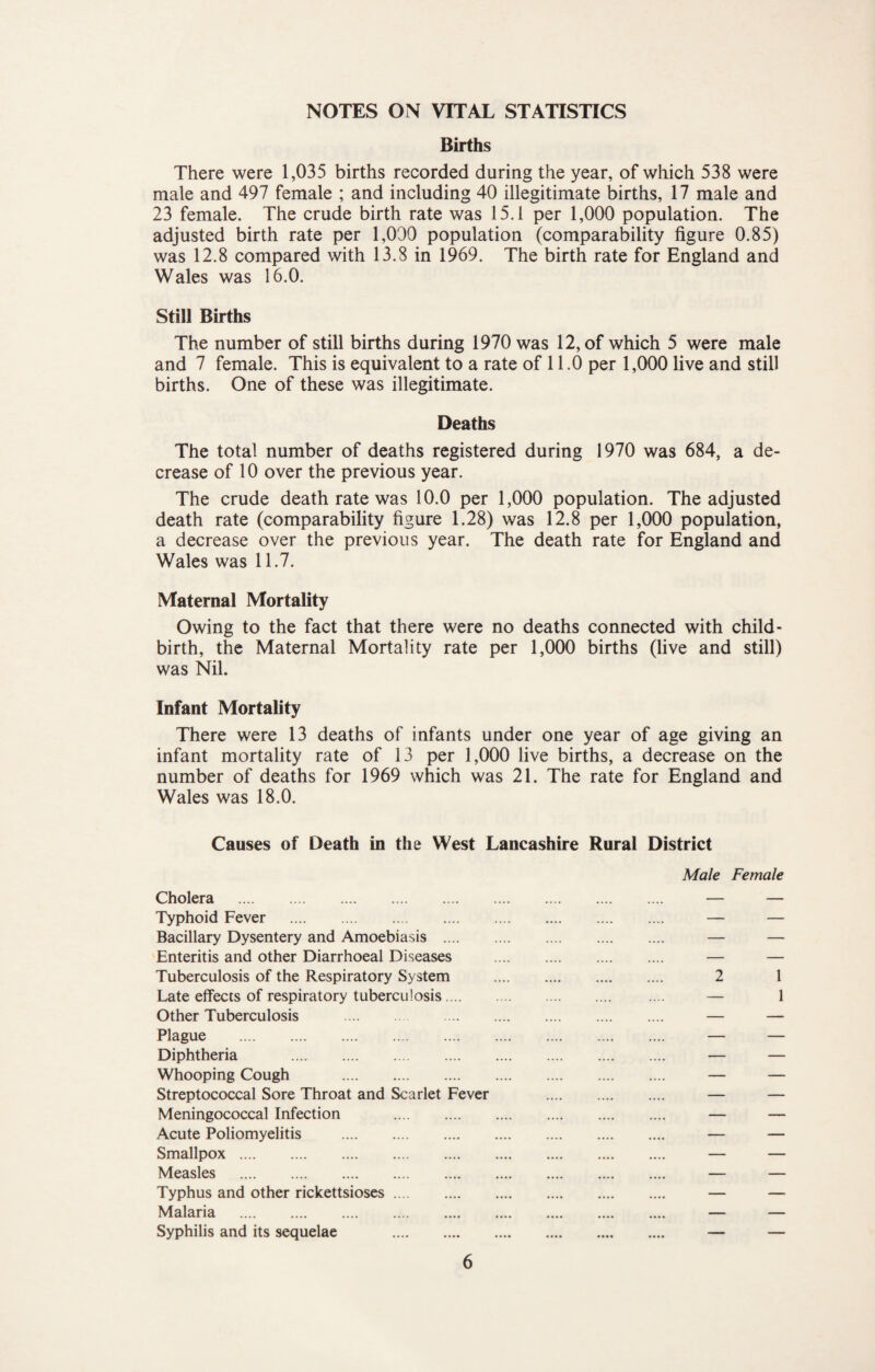 NOTES ON VITAL STATISTICS Births There were 1,035 births recorded during the year, of which 538 were male and 497 female ; and including 40 illegitimate births, 17 male and 23 female. The crude birth rate was 15.1 per 1,000 population. The adjusted birth rate per 1,000 population (comparability figure 0.85) was 12.8 compared with 13.8 in 1969. The birth rate for England and Wales was 16.0. Still Births The number of still births during 1970 was 12, of which 5 were male and 7 female. This is equivalent to a rate of 11.0 per 1,000 live and still births. One of these was illegitimate. Deaths The total number of deaths registered during 1970 was 684, a de¬ crease of 10 over the previous year. The crude death rate was 10.0 per 1,000 population. The adjusted death rate (comparability figure 1.28) was 12.8 per 1,000 population, a decrease over the previous year. The death rate for England and Wales was 11.7. Maternal Mortality Owing to the fact that there were no deaths connected with child¬ birth, the Maternal Mortality rate per 1,000 births (live and still) was Nil. Infant Mortality There were 13 deaths of infants under one year of age giving an infant mortality rate of 13 per 1,000 live births, a decrease on the number of deaths for 1969 which was 21. The rate for England and Wales was 18.0. Causes of Death in the West Lancashire Rural District Male Female Cholera . Typhoid Fever . Bacillary Dysentery and Amoebiasis .... Enteritis and other Diarrhoeal Diseases Tuberculosis of the Respiratory System Late effects of respiratory tuberculosis.... Other Tuberculosis . Plague . Diphtheria . Whooping Cough . Streptococcal Sore Throat and Scarlet Fever Meningococcal Infection . Acute Poliomyelitis . Smallpox. Measles . Typhus and other rickettsioses. Malaria . Syphilis and its sequelae .