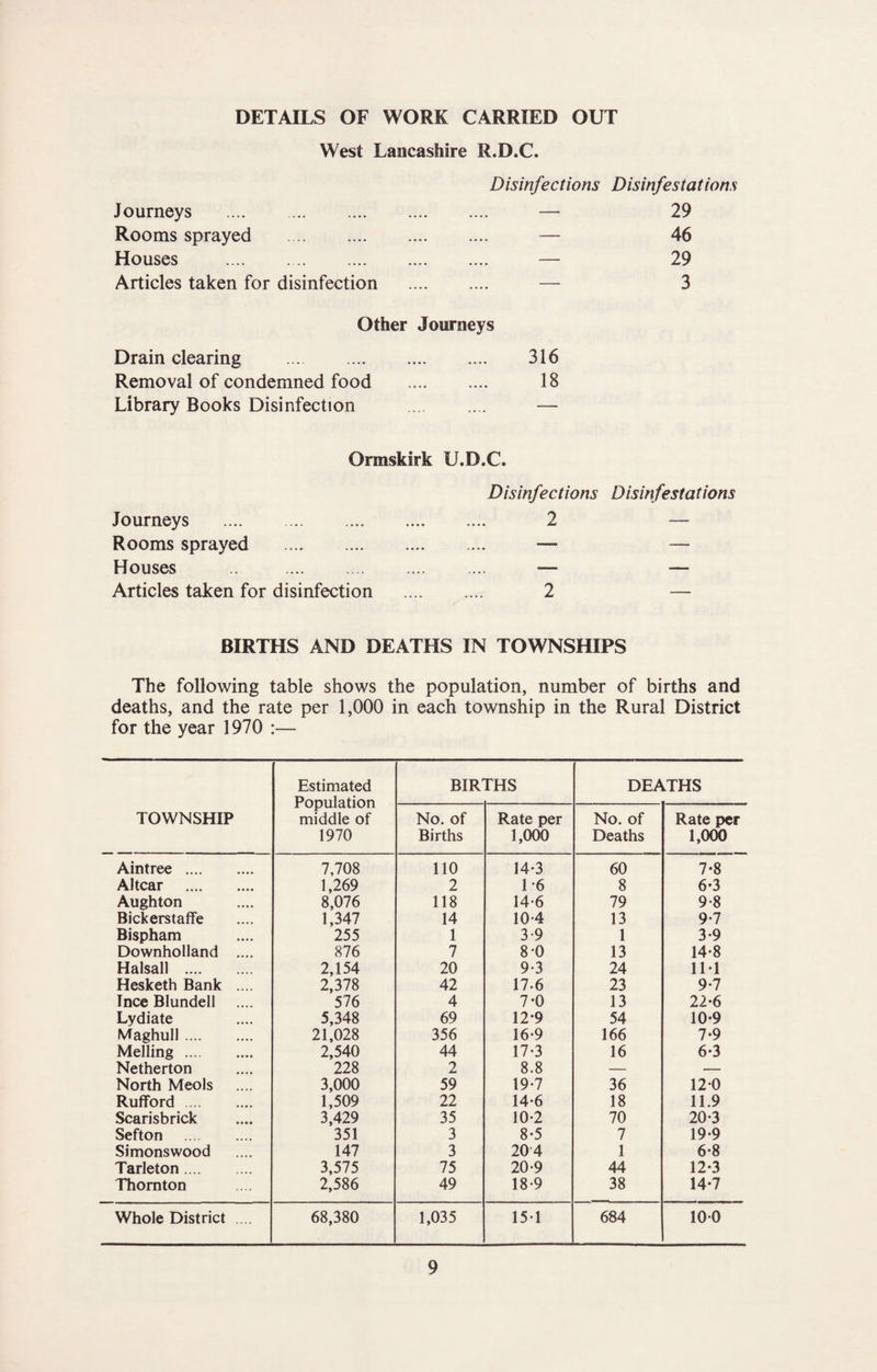 DETAILS OF WORK CARRIED OUT West Lancashire R.D.C. Disinfections Disinfestations Journeys .... . .... — 29 Rooms sprayed . . • • • — 46 Houses . . • • • — 29 Articles taken for disinfection — 3 Other Journeys Drain clearing . 316 Removal of condemned food . 18 Library Books Disinfection . — Ormskirk U.D.C. Disinfections Disinfestations Journeys . 2 — Rooms sprayed . — — Houses . — — Articles taken for disinfection . 2 — BIRTHS AND DEATHS IN TOWNSHIPS The following table shows the population, number of births and deaths, and the rate per 1,000 in each township in the Rural District for the year 1970 :— TOWNSHIP Estimated Population middle of 1970 BIRTHS DEATHS No. of Births Rate per 1,000 No. of Deaths Rate per 1,000 Aintree . 7,708 110 14*3 60 7*8 Altcar . 1,269 2 1-6 8 6-3 Aughton 8,076 118 14-6 79 9-8 Bickerstaffe 1,347 14 10-4 13 9-7 Bispham 255 1 3-9 1 3-9 Downholland .... 876 7 8*0 13 14-8 Halsall . 2,154 20 9-3 24 IM Hesketh Bank .... 2,378 42 17.6 23 9-7 Ince Blundell 576 4 7-0 13 22-6 Lydiate 5,348 69 12*9 54 10-9 Maghull. 21,028 356 16-9 166 7-9 Melling . 2,540 44 17-3 16 6-3 Netherton 228 2 8.8 — — North Meols 3,000 59 19-7 36 12-0 RuflFord. 1,509 22 14-6 18 11.9 Scarisbrick 3,429 35 10-2 70 20*3 Sefton . 351 3 8-5 7 19-9 Simonswood 147 3 204 1 6-8 Tarleton. 3,575 75 20*9 44 12*3 Thornton 2,586 49 18-9 38 14-7 Whole District .... 68,380 1,035 15-1 684 100