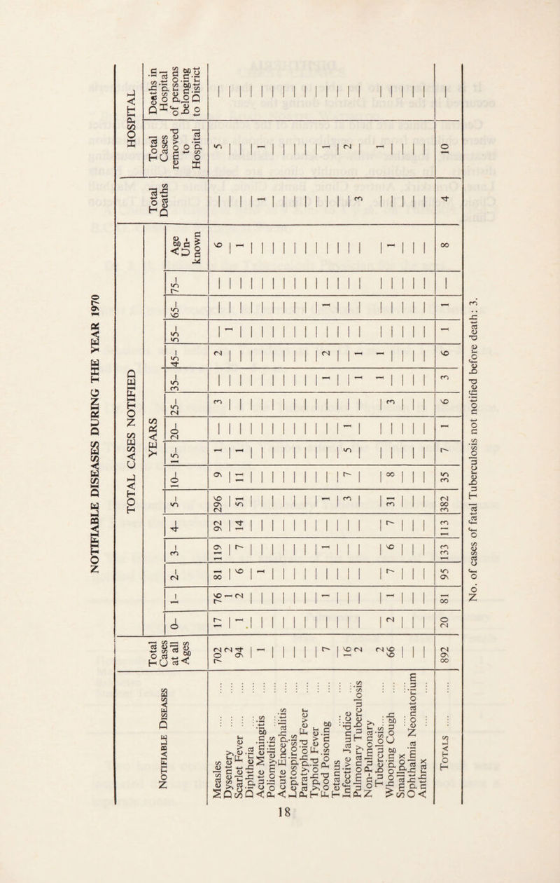 NOTIFIABLE DISEASES DURING THE YEAR 1970 No. of cases of fatal Tuberculosis not notified before death;