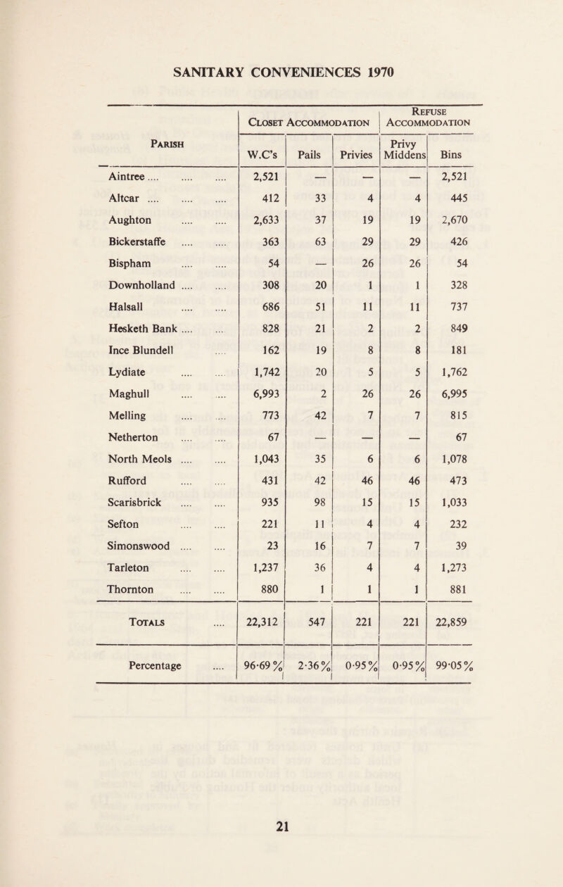 SANITARY CONVENIENCES 1970 Parish Closet Accommodation Refuse Accommodation W.C’s Pails Privies Privy Middens Bins Aintree. 2,521 — — — 2,521 Altcar . 412 33 4 4 445 Aughton . 2,633 37 19 19 2,670 Bickerstaffe . 363 63 29 29 426 Bispham . 54 — 26 26 54 Downholland. 308 20 1 1 328 Halsall . 686 51 11 11 737 Hesketh Bank. 828 21 2 2 849 Ince Blundell 162 19 8 8 181 Lydiate . 1,742 20 5 5 1,762 Maghull . 6,993 2 26 26 6,995 Melling . 773 42 7 7 815 Netherton . 67 — — — 67 North Meols . 1,043 35 6 6 1,078 Rufford . 431 42 46 46 473 Scarisbrick . 935 98 15 15 1,033 Sefton . 221 11 4 4 232 Simonswood . 23 16 7 7 39 Tarleton . 1,237 36 4 4 1,273 Thornton . 880 1 1 1 881 Totals 22,312 547 221 221 22,859 Percentage 96-69 %i 1 2-36% 0-95% 0-95% 99-05%