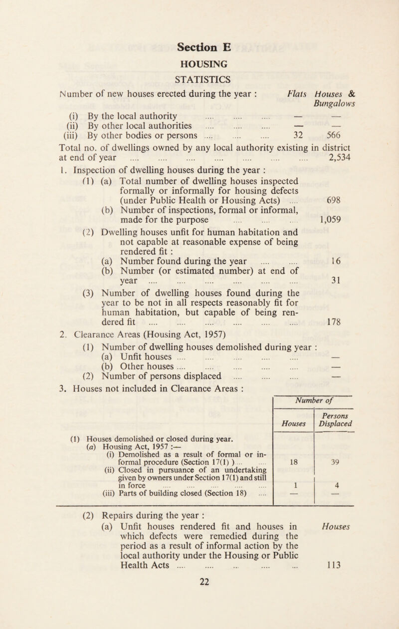 HOUSING STATISTICS Flats Houses Sc Bungalows Number of new houses erected during the year : (i) By the local authority . (ii) By other local authorities . (hi) By other bodies or persons . Total no. of dwellings owned by any local authority existing in district 32 566 at end of year . I. Inspection of dwelling houses during the year : (\) (a) Total number of dwelling houses inspected formally or informally for housing defects (under Public Health or Housing Acts) .... (b) Number of inspections, formal or informal, made for the purpose . (2) Dwelling houses unfit for human habitation and not capable at reasonable expense of being rendered fit : (a) Number found during the year . (b) Number (or estimated number) at end of year . (3) Number of dwelling houses found during the year to be not in all respects reasonably fit for human habitation, but capable of being ren¬ dered fit . 2,534 698 1,059 16 31 178 2. Clearance Areas (Housing Act, 1957) (1) Number of dwelling houses demolished during year : (a) Unfit houses. (b) Other houses. (2) Number of persons displaced . 3. Houses not included in Clearance Areas : Number of Houses Persons Displaced (1) Houses demolished or closed during year. (a) Housing Act, 1957 (i) Demolished as a result of formal or in¬ formal procedure (Section 17(1) ). 18 39 (ii) Closed in pursuance of an undertaking given by owners under Section 17(1) and still in force . 1 4 (hi) Parts of building closed (Section 18) _ — (2) Repairs during the year : (a) Unfit houses rendered fit and houses in Houses which defects were remedied during the period as a result of informal action by the local authority under the Housing or Public Health Acts . .... ... 113