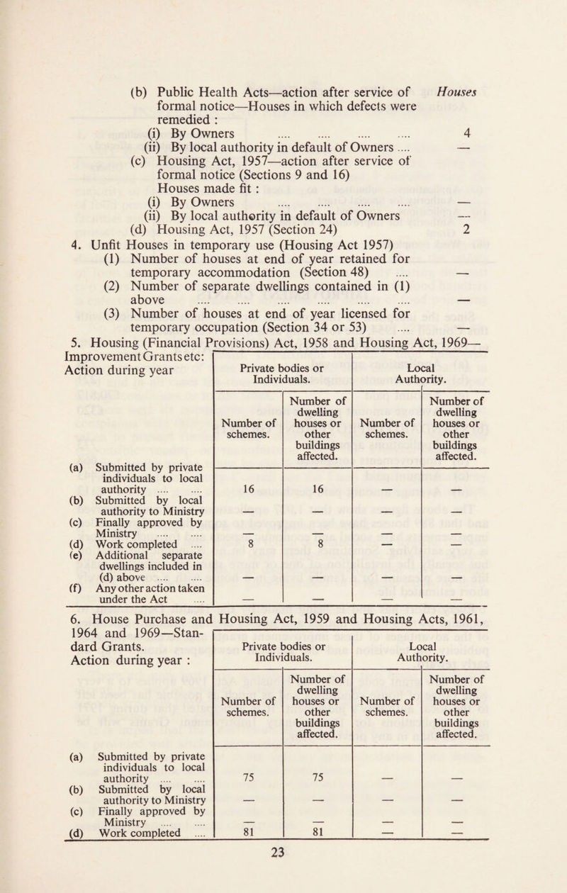 (b) Public Health Acts—action after service of Houses formal notice—Houses in which defects were remedied : (i) By Owners . 4 (ii) By local authority in default of Owners .... — (c) Housing Act, 1957—action after service of formal notice (Sections 9 and 16) Houses made fit: (i) By Owners — (ii) By local authority in default of Owners (d) Housing Act, 1957 (Section 24) 2 4. Unfit Houses in temporary use (Housing Act 1957) (1) Number of houses at end of year retained for temporary accommodation (Section 48) .... — (2) Number of separate dwellings contained in (1) above . — (3) Number of houses at end of year licensed for temporary occupation (Section 34 or 53) .... — 5. Housing (Financial Provisions) Act, 1958 and Housing Act, 1969— Improvement Grants etc: Action during year (a) (b) (c) Submitted by private individuals to local authority . Submitted by local authority to Ministry Finally approved by Ministry . (d) Work completed .... (e) Additional separate dwellings included in (d) above . Any other action taken imder the Act (f) Private bodies or Individuals. Lo Auth< cal ority. Number of dwelling Number of dwelling Number of houses or Number of houses or schemes. other buildings affected. schemes. other buildings affected. 16 16 — — — — — — _ 8 8 — — — — — — — — — — 6. House Purchase and Housing Act, 1959 and Housing Acts, 1961, 1964 and 1969—Stan¬ dard Grants. Action during year : Private bodies or Individuals. Lo Auth cal ority. Number of Number of dwelling houses or Number of Number of dwelling houses or schemes. other schemes. other buildings affected. buildings affected. (a) Submitted by private individuals to local authority . 75 75 — — (b) Submitted by local authority to Ministry — — — — (c) Finally approved by Ministry . — 81 — — (d) Work completed 81 — —