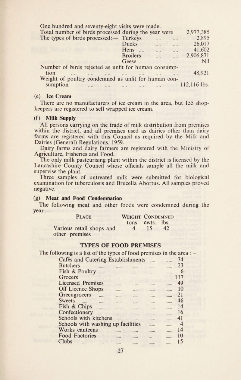 One hundred and seventy-eight visits were made. Total number of birds processed during the year were 2,977,385 The types of birds processed:— Turkeys . 2,895 Ducks . 26,017 Hens . 41,602 Broilers . 2,906,871 Geese .... .... Nil Number of birds rejected as unfit for human consump¬ tion . 48,921 Weight of poultry condemned as unfit for human con¬ sumption . 112,116 lbs. (e) Ice Cream There are no manufacturers of ice cream in the area, but 155 shop¬ keepers are registered to sell wrapped ice cream. (f) Milk Supply All persons carrying on the trade of milk distribution from premises within the district, and all premises used as dairies other than dairy farms are registered with this Council as required by the Milk and Dairies (General) Regulations, 1959. Dairy farms and dairy farmers are registered with the Ministry of Agriculture, Fisheries and Food. The only milk pasteurising plant within the district is licensed by the Lancashire County Council whose officials sample all the milk and supervise the plant. Three samples of untreated milk were submitted for biological examination for tuberculosis and Brucella Abortus. All samples proved negative. (g) Meat and Food Condemnation The following meat and other foods were condemned during the year:— Place Weight Condemned tons cwts. lbs. Various retail shops and 4 15 42 other premises TYPES OF FOOD PREMISES The following is a list of the types of food premises in the area : - Cafes and Catering Establishments . 74 Butchers 23 Fish & Poultry . 6 Grocers 117 Licensed Premises . 49 Off Licence Shops . 10 Greengrocers . 21 Sweets . 46 Fish & Chips . 14 Confectionery . 16 Schools with kitchens . 41 Schools with washing up facilities . 4 Works canteens . 14 Food Factories 10 Clubs . 15